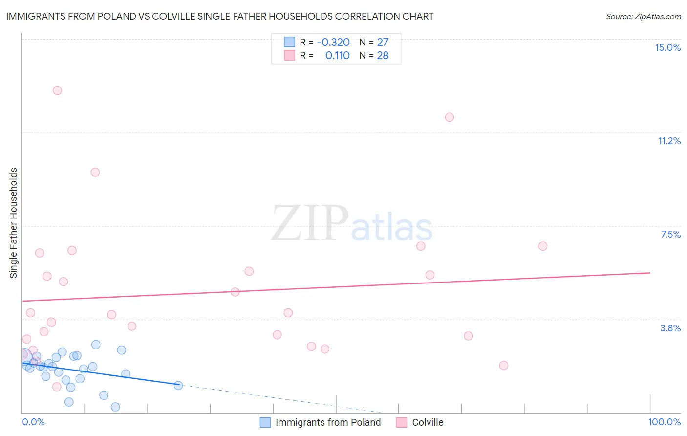 Immigrants from Poland vs Colville Single Father Households