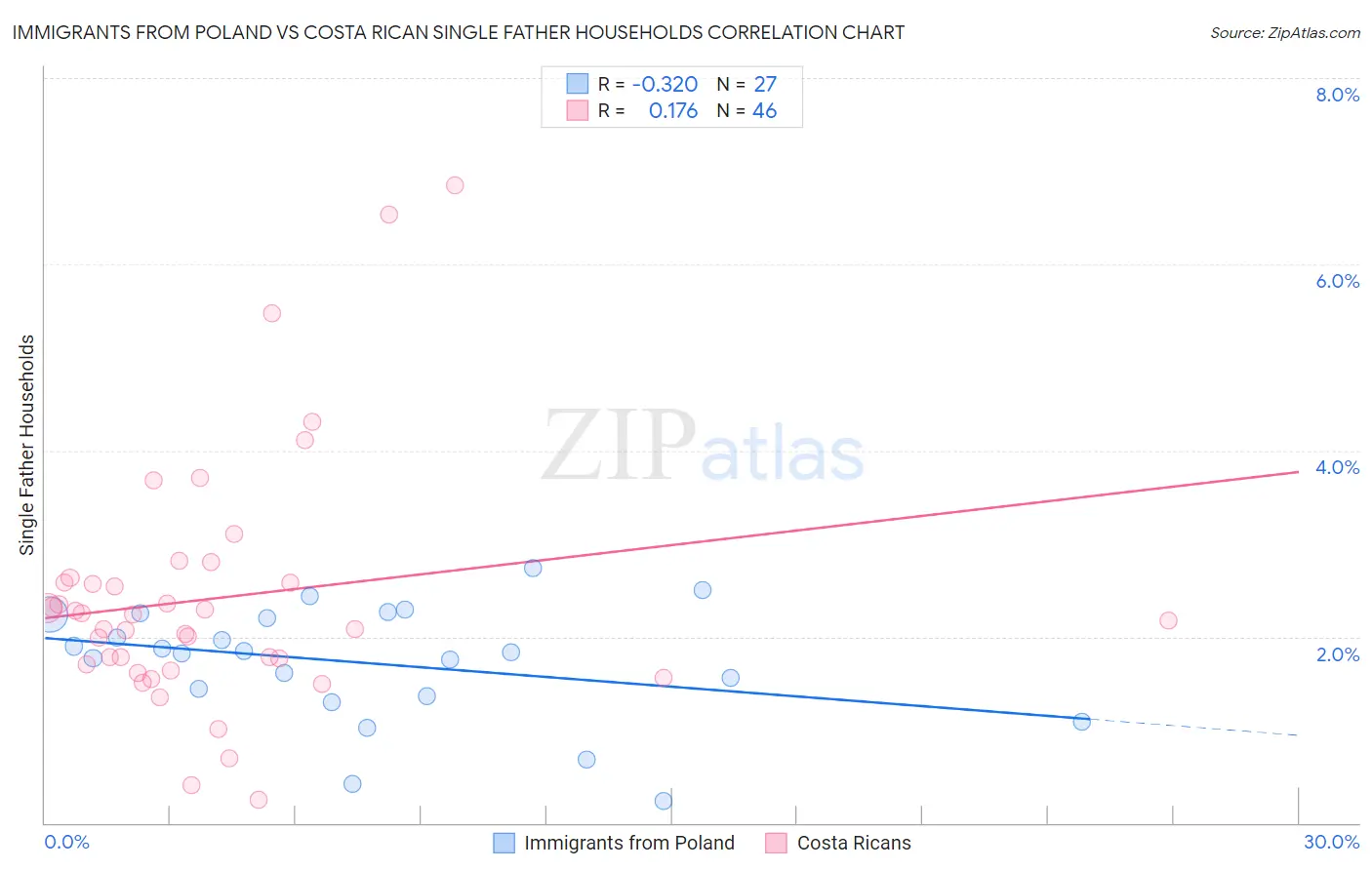 Immigrants from Poland vs Costa Rican Single Father Households