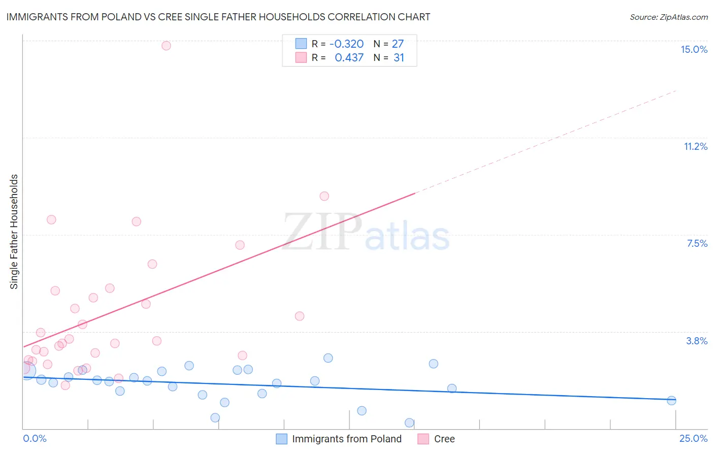 Immigrants from Poland vs Cree Single Father Households