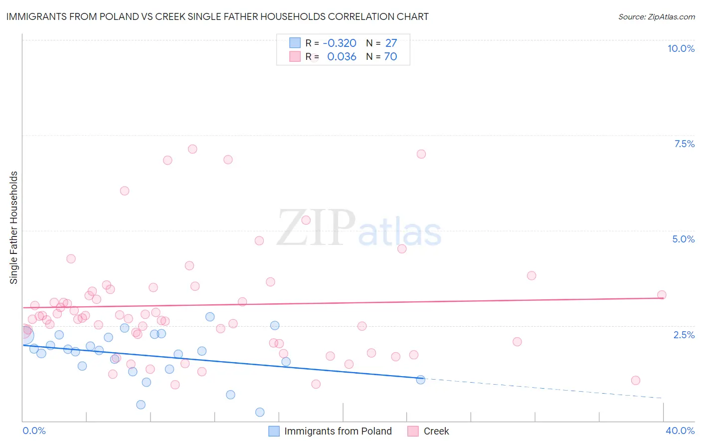 Immigrants from Poland vs Creek Single Father Households