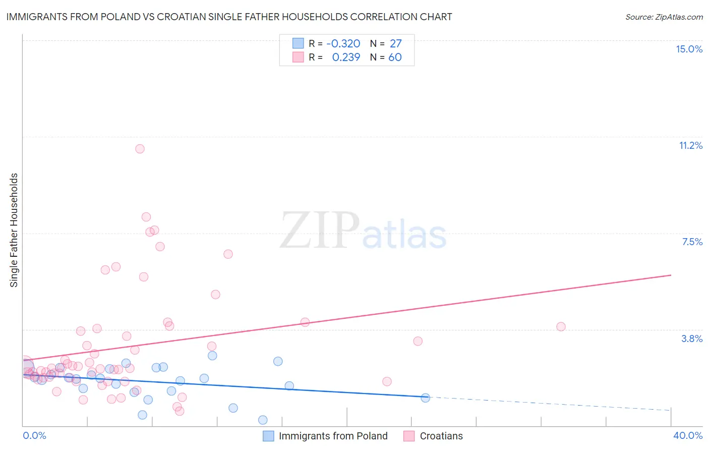 Immigrants from Poland vs Croatian Single Father Households