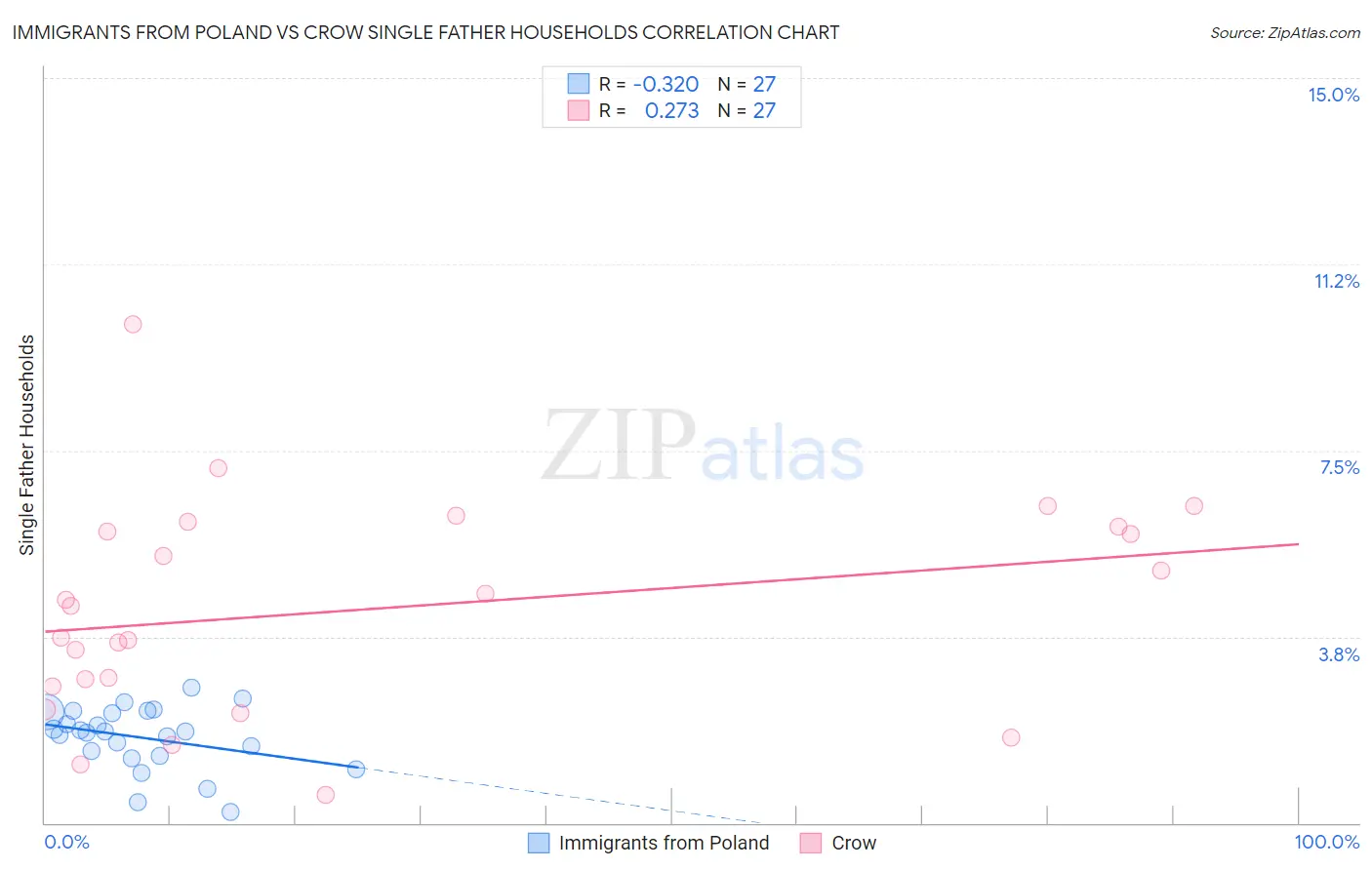 Immigrants from Poland vs Crow Single Father Households