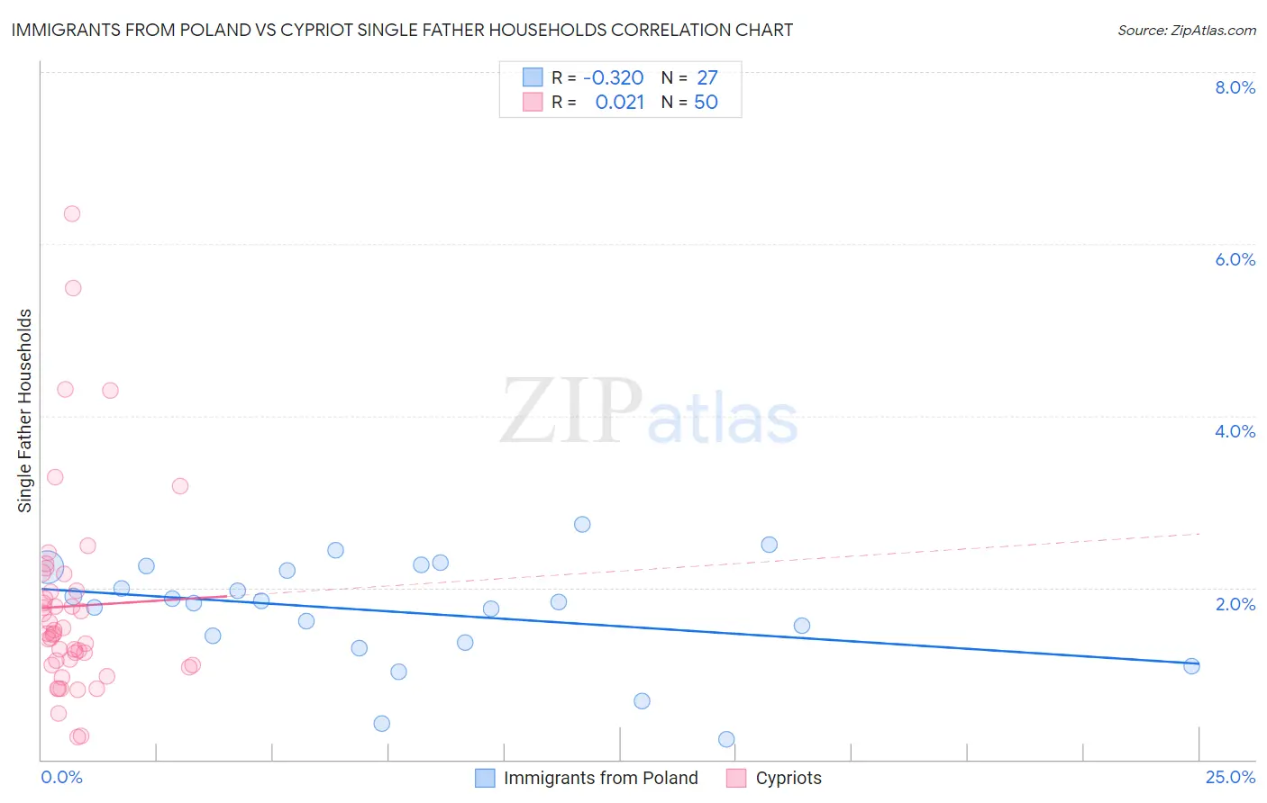 Immigrants from Poland vs Cypriot Single Father Households