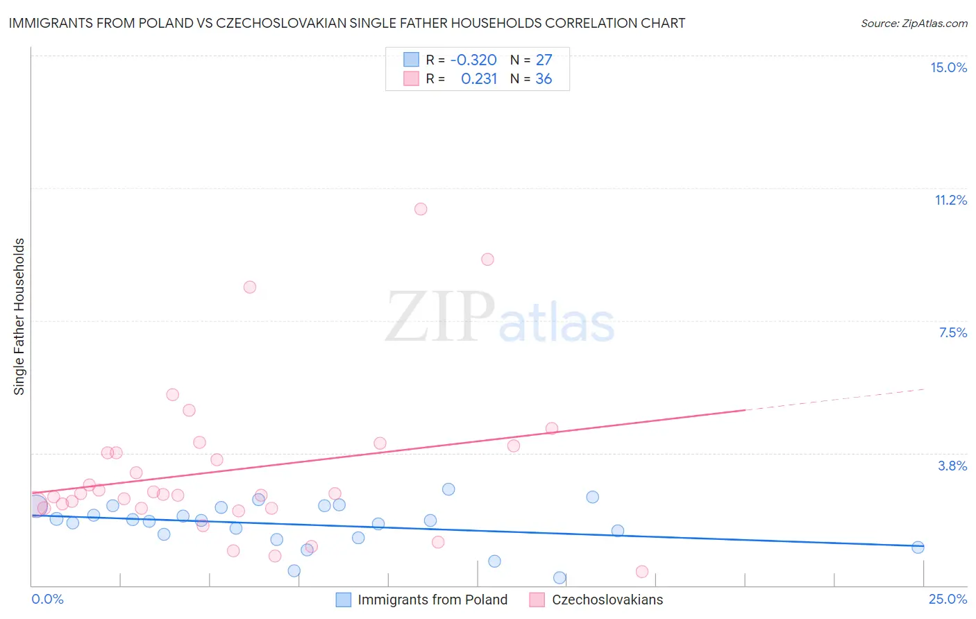 Immigrants from Poland vs Czechoslovakian Single Father Households