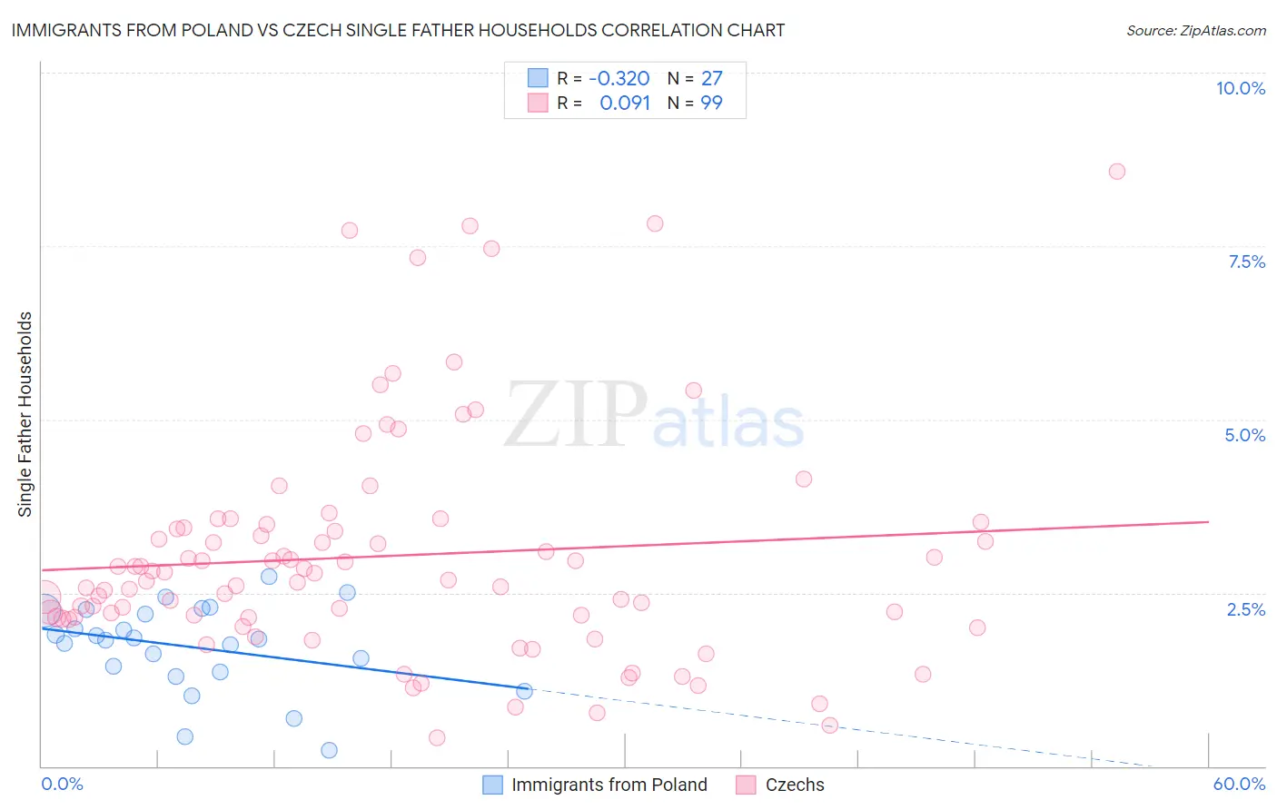 Immigrants from Poland vs Czech Single Father Households