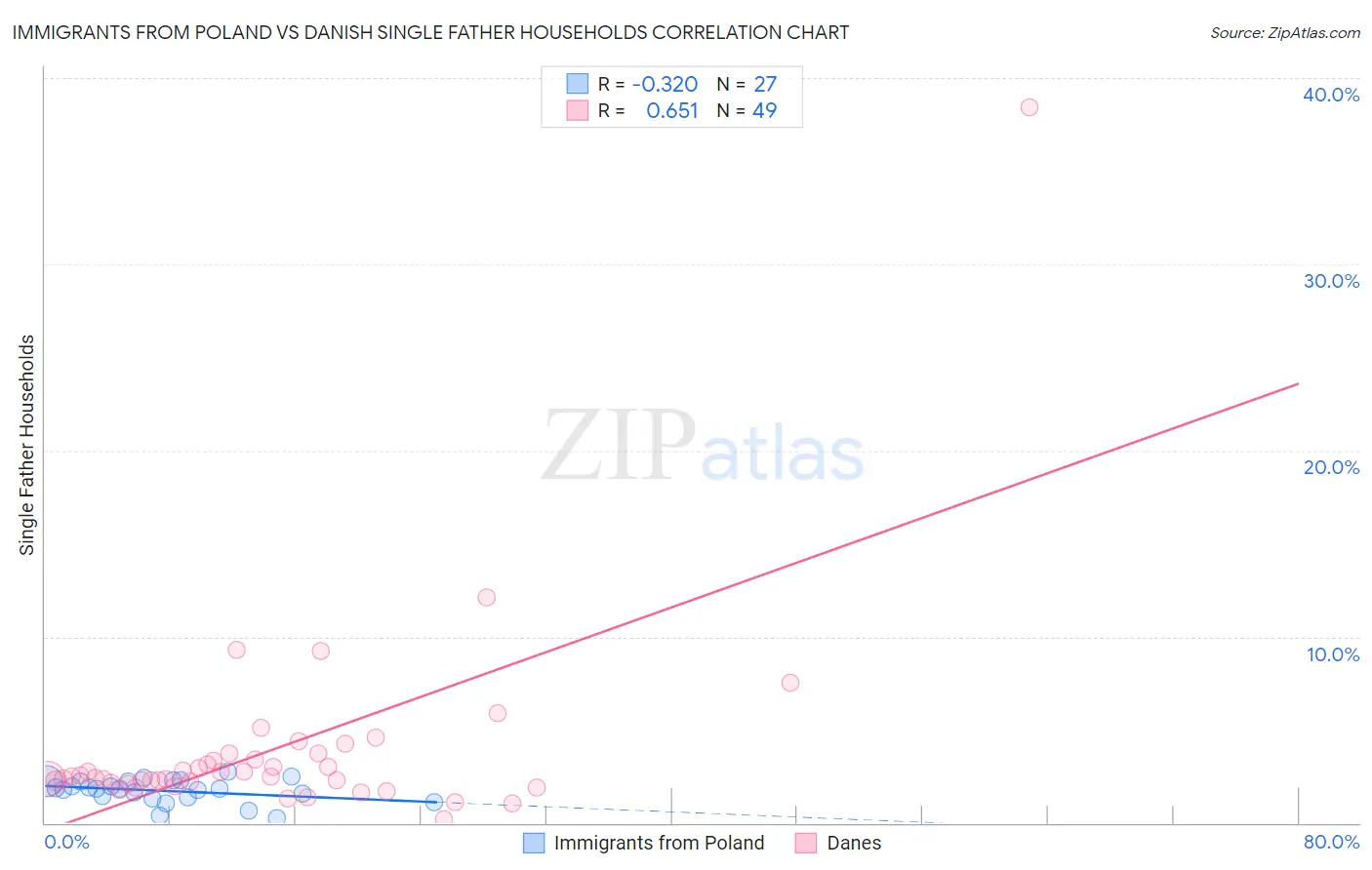 Immigrants from Poland vs Danish Single Father Households