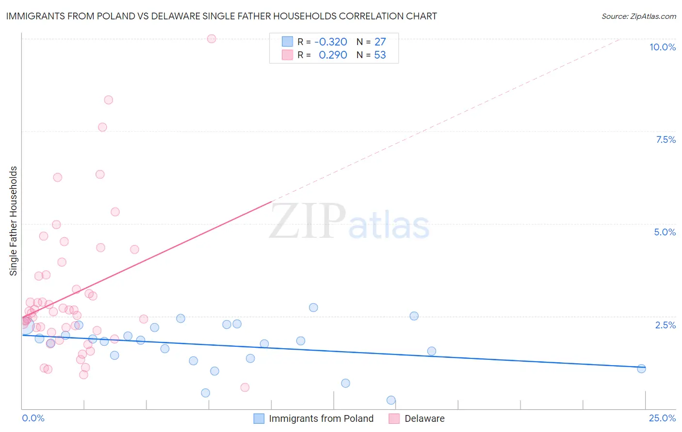Immigrants from Poland vs Delaware Single Father Households