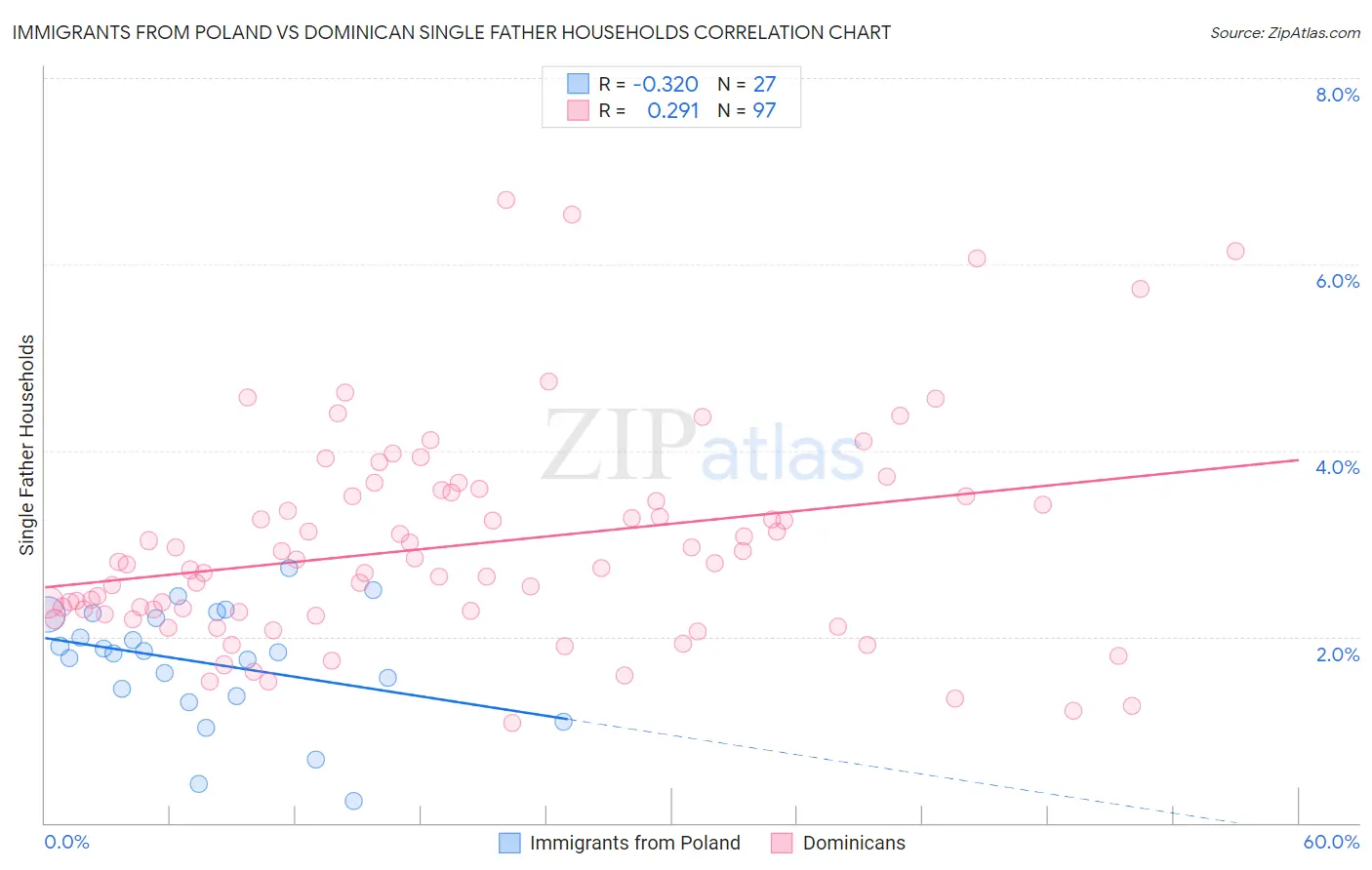 Immigrants from Poland vs Dominican Single Father Households