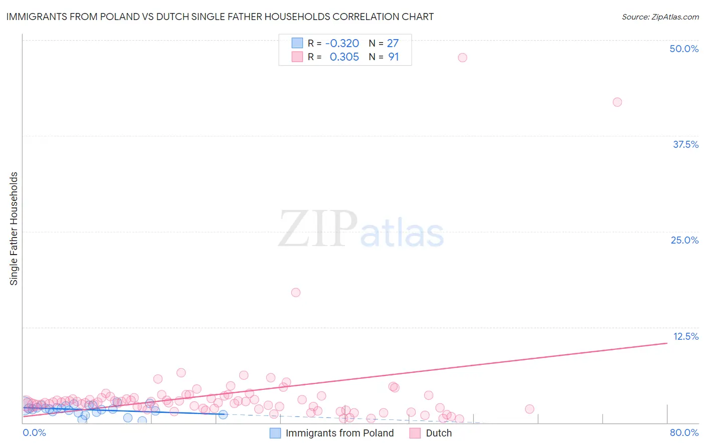 Immigrants from Poland vs Dutch Single Father Households