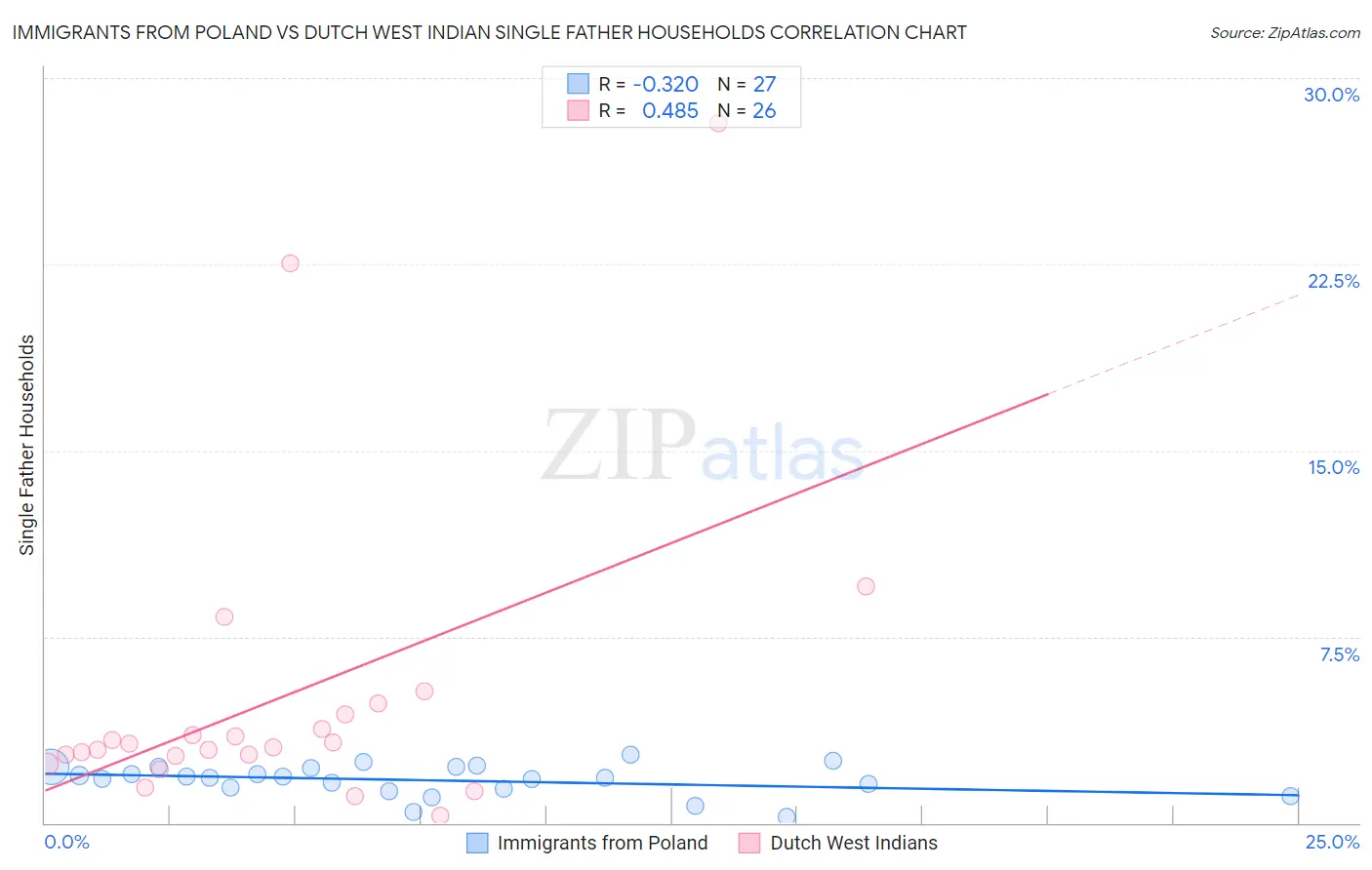 Immigrants from Poland vs Dutch West Indian Single Father Households