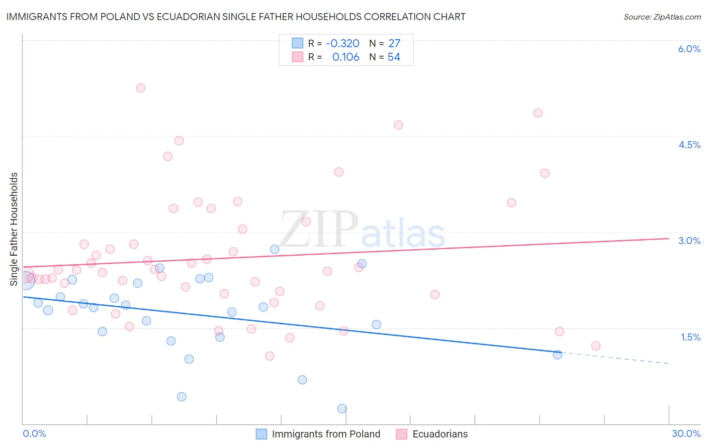Immigrants from Poland vs Ecuadorian Single Father Households