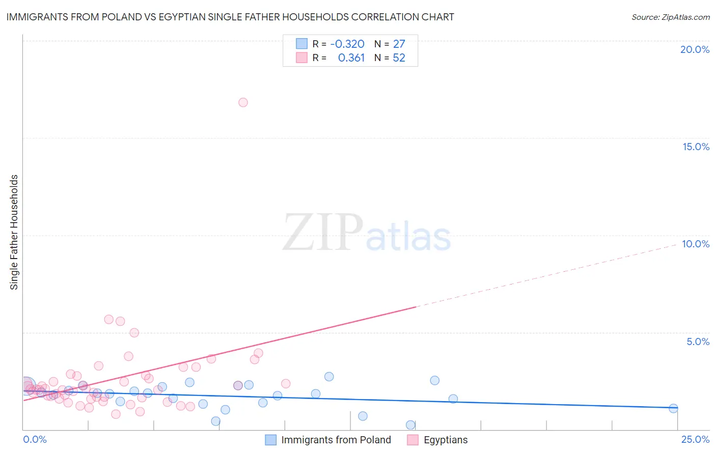 Immigrants from Poland vs Egyptian Single Father Households