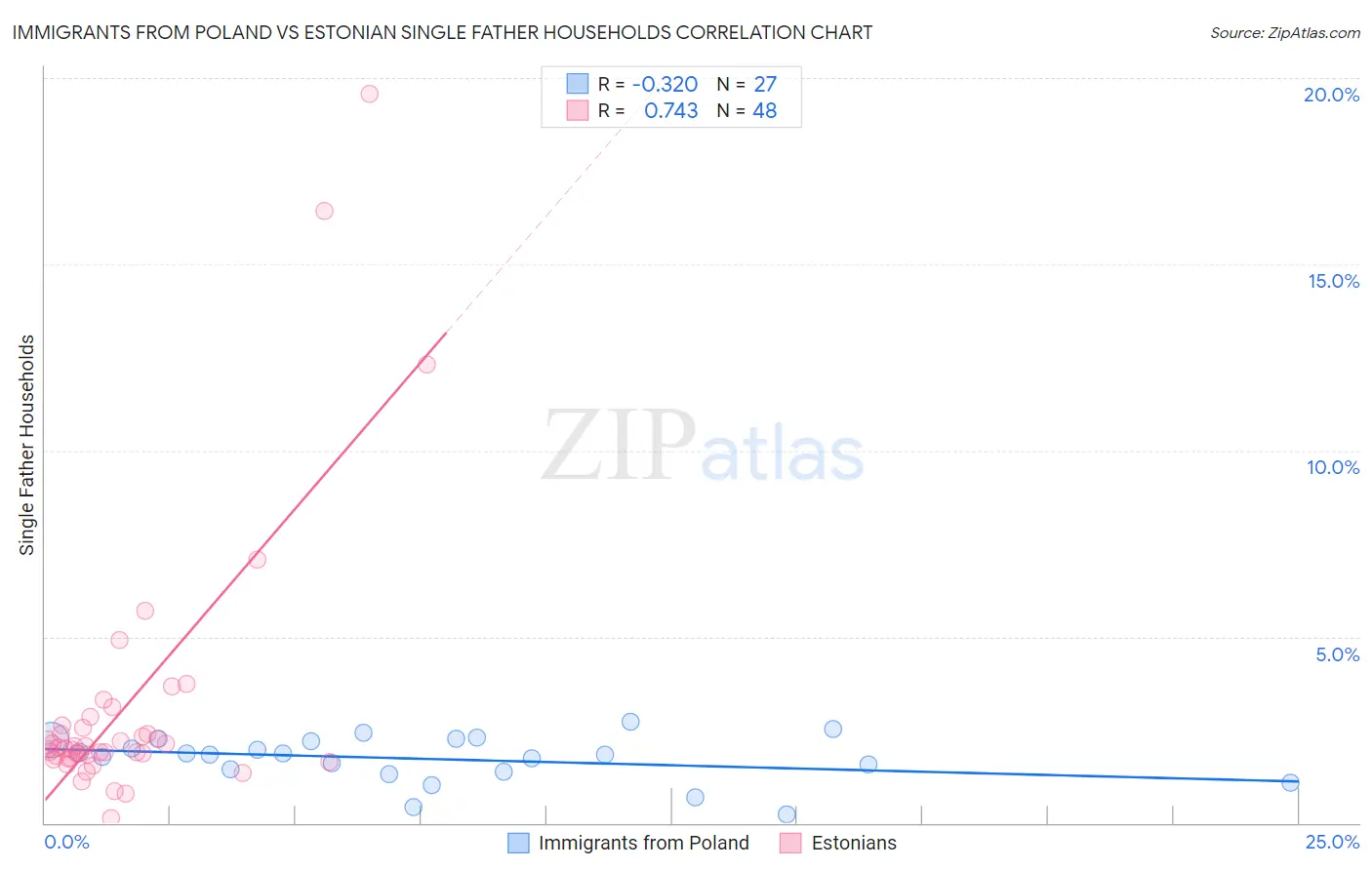 Immigrants from Poland vs Estonian Single Father Households