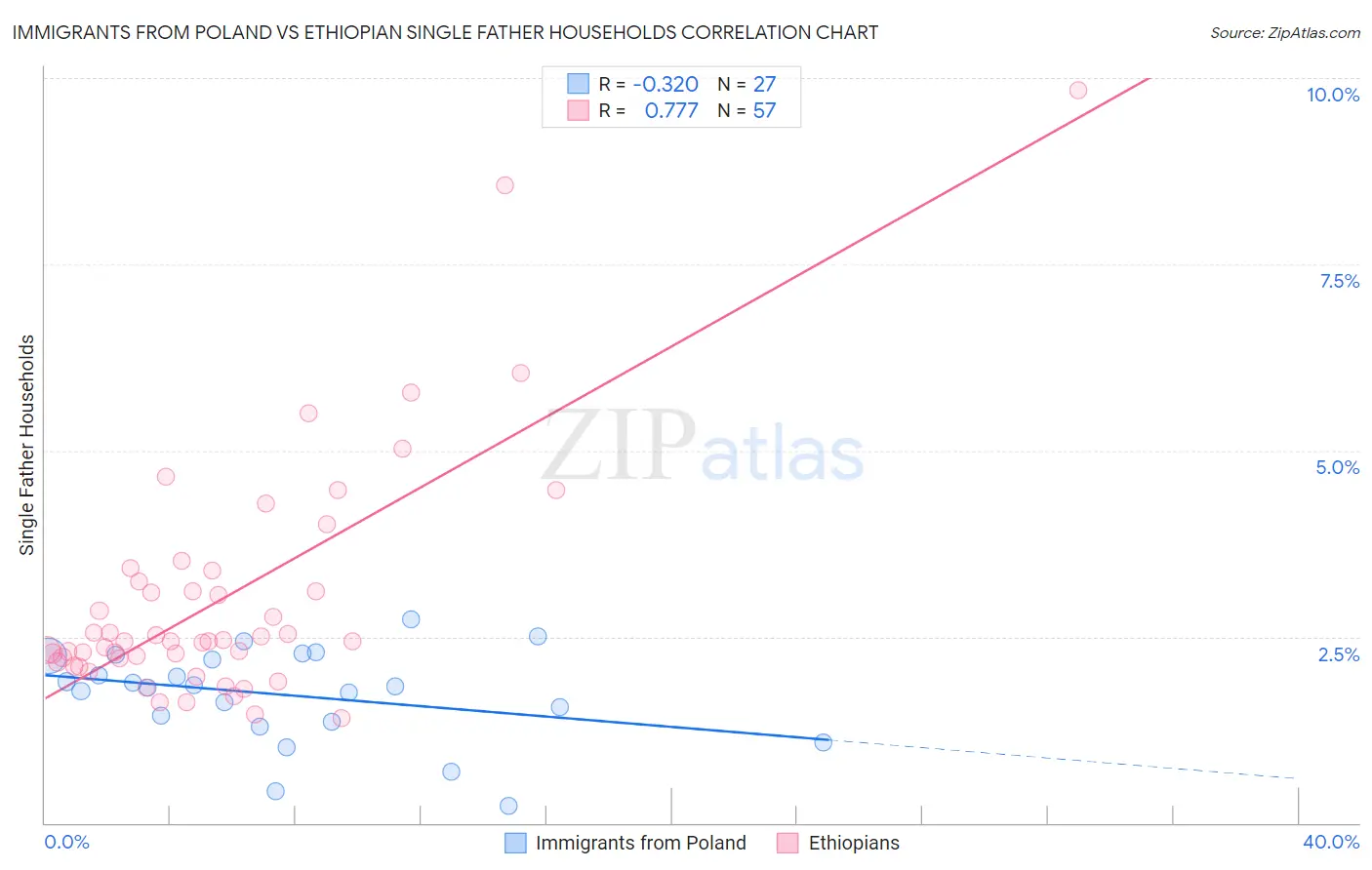 Immigrants from Poland vs Ethiopian Single Father Households