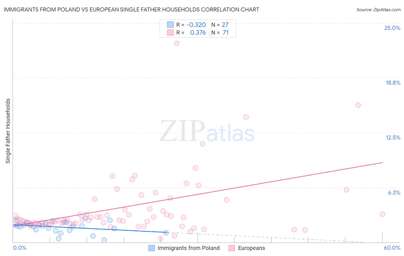 Immigrants from Poland vs European Single Father Households