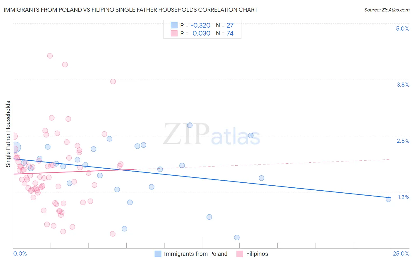 Immigrants from Poland vs Filipino Single Father Households