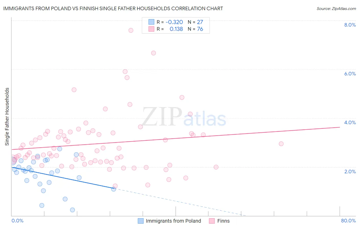 Immigrants from Poland vs Finnish Single Father Households