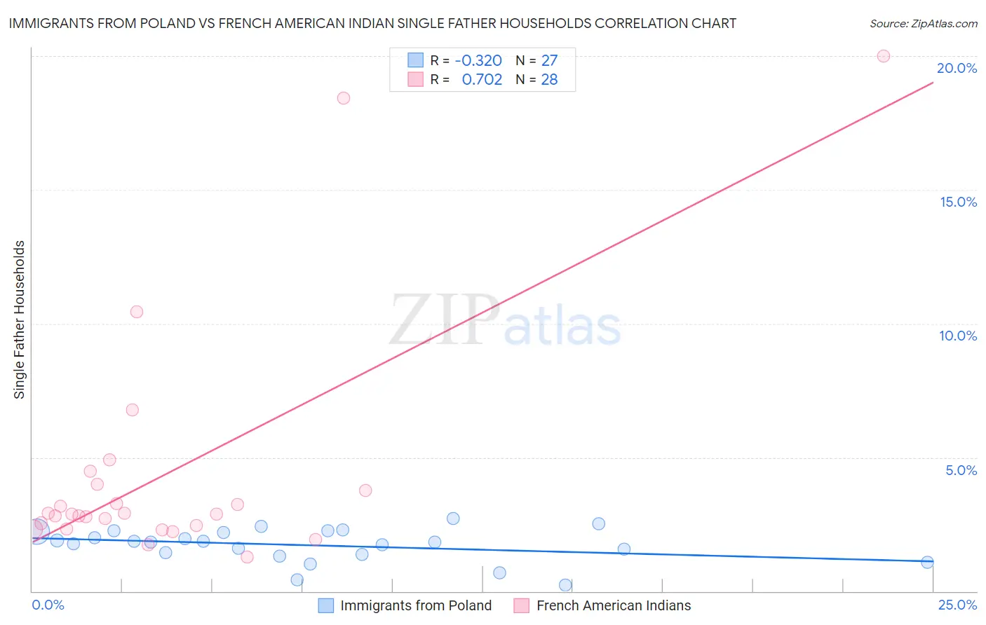 Immigrants from Poland vs French American Indian Single Father Households