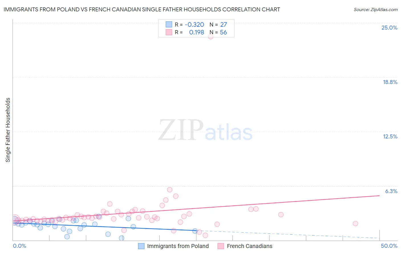 Immigrants from Poland vs French Canadian Single Father Households