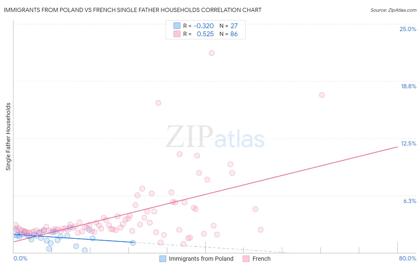 Immigrants from Poland vs French Single Father Households