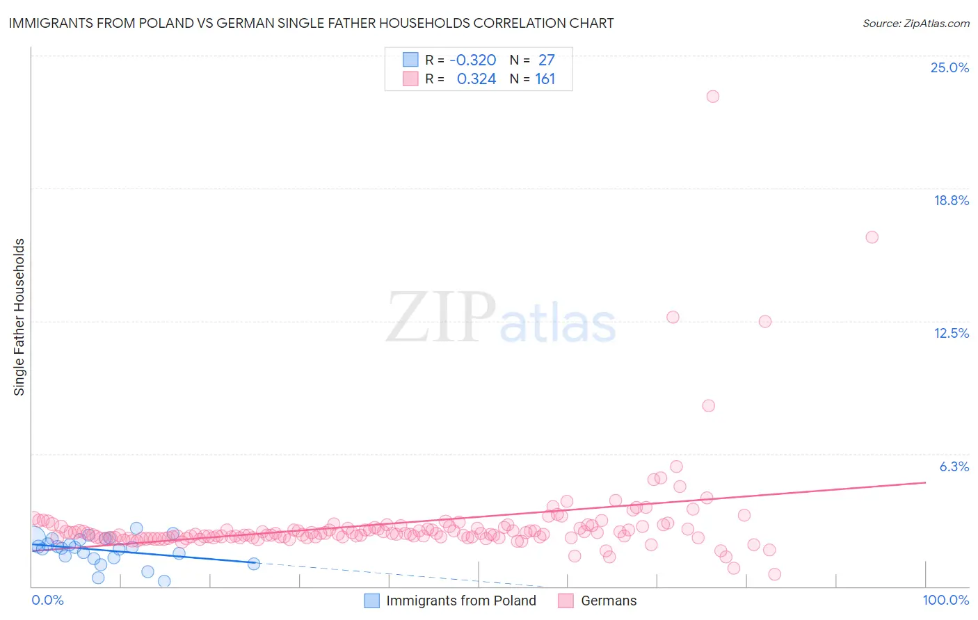 Immigrants from Poland vs German Single Father Households