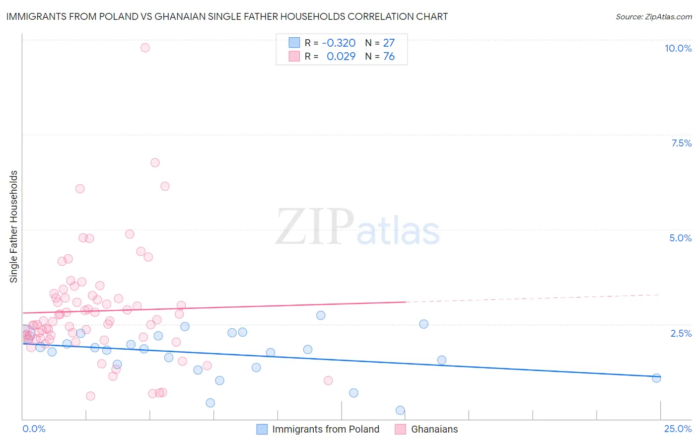Immigrants from Poland vs Ghanaian Single Father Households