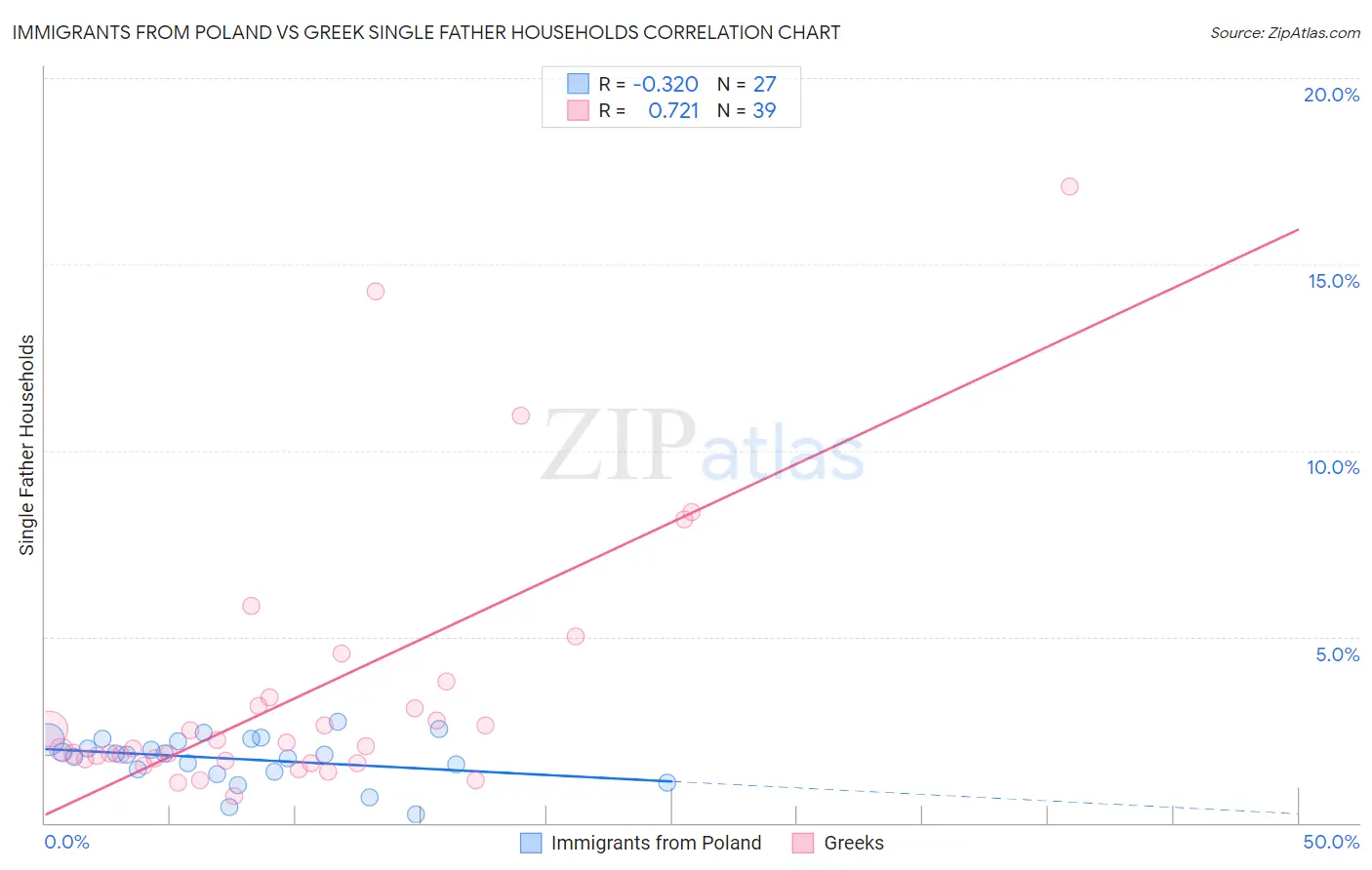 Immigrants from Poland vs Greek Single Father Households