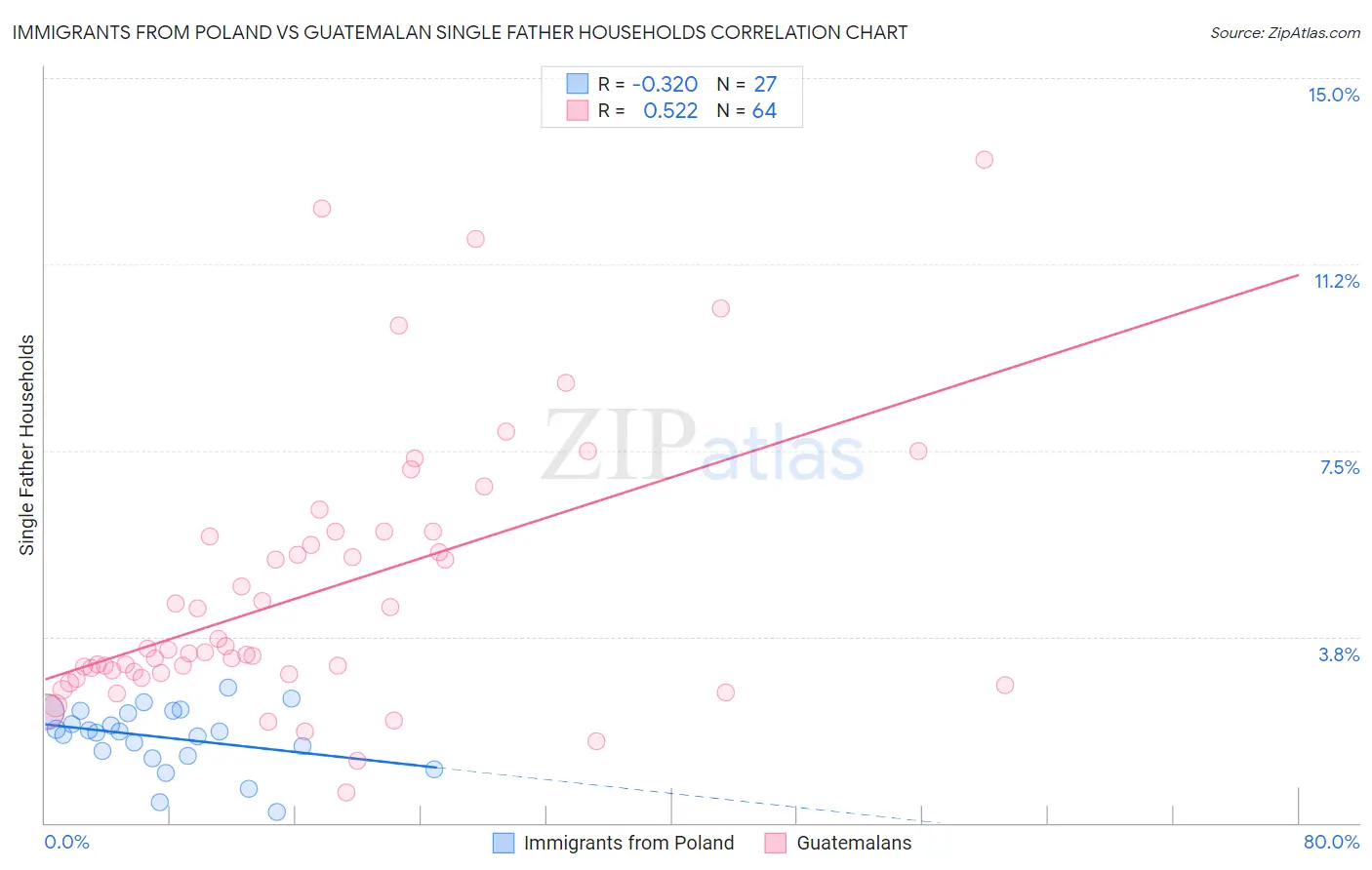 Immigrants from Poland vs Guatemalan Single Father Households