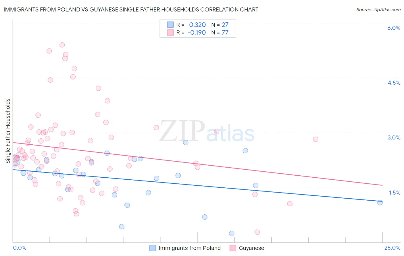 Immigrants from Poland vs Guyanese Single Father Households