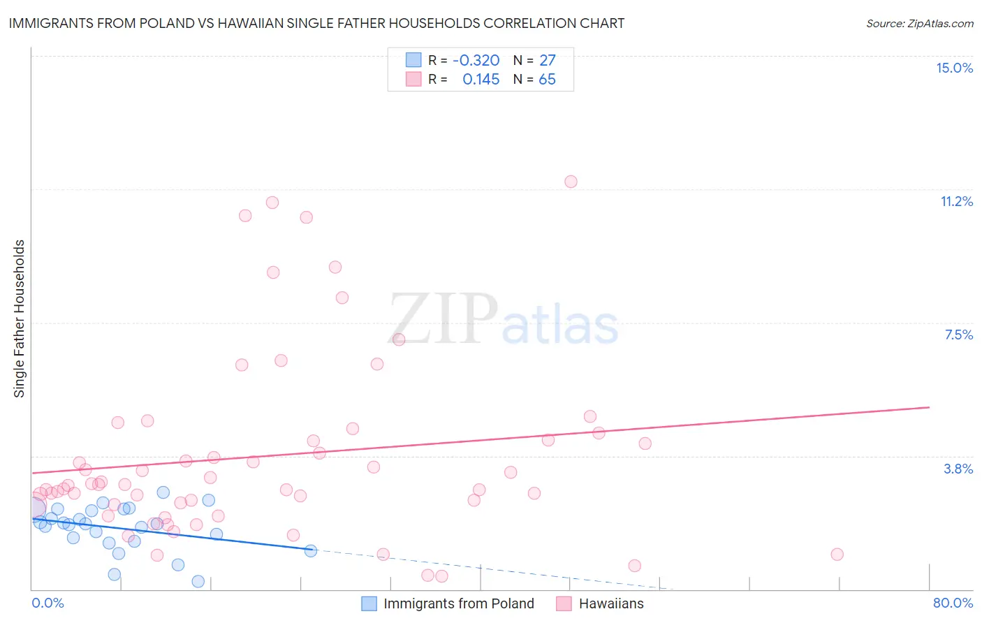 Immigrants from Poland vs Hawaiian Single Father Households