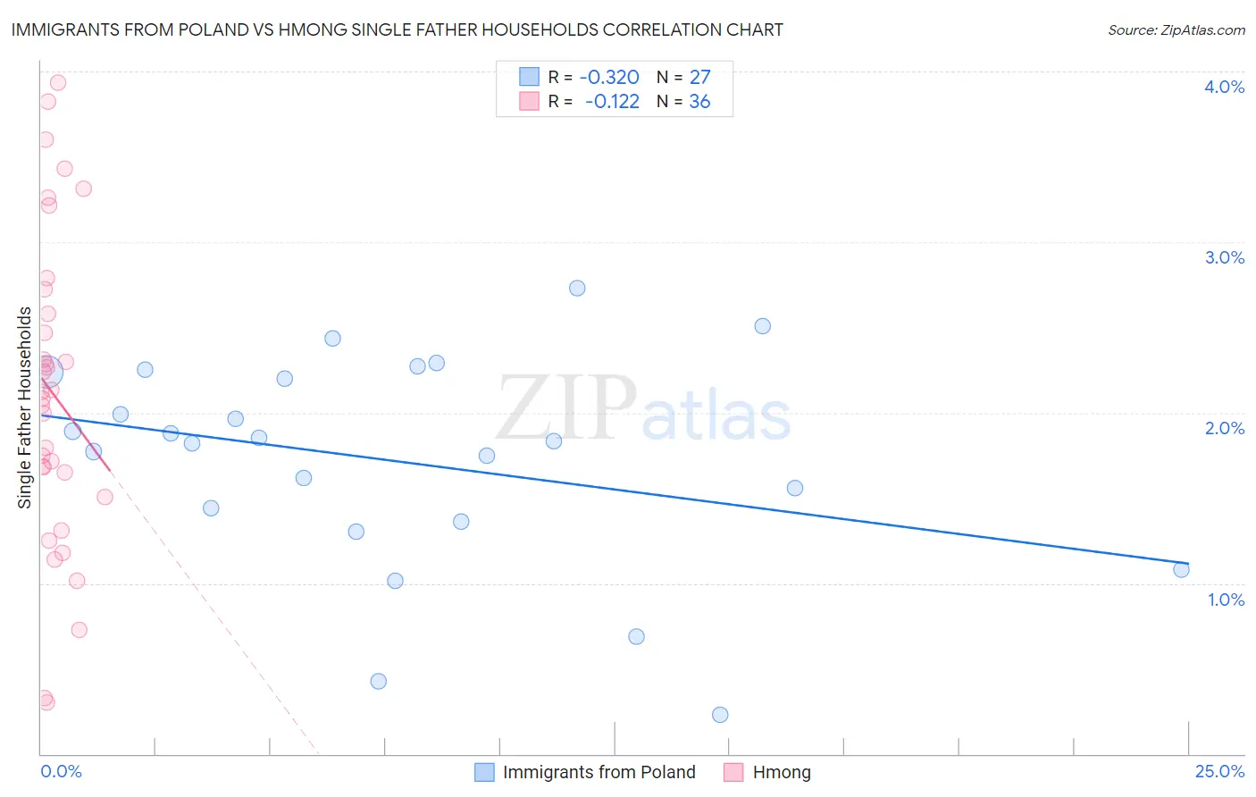 Immigrants from Poland vs Hmong Single Father Households