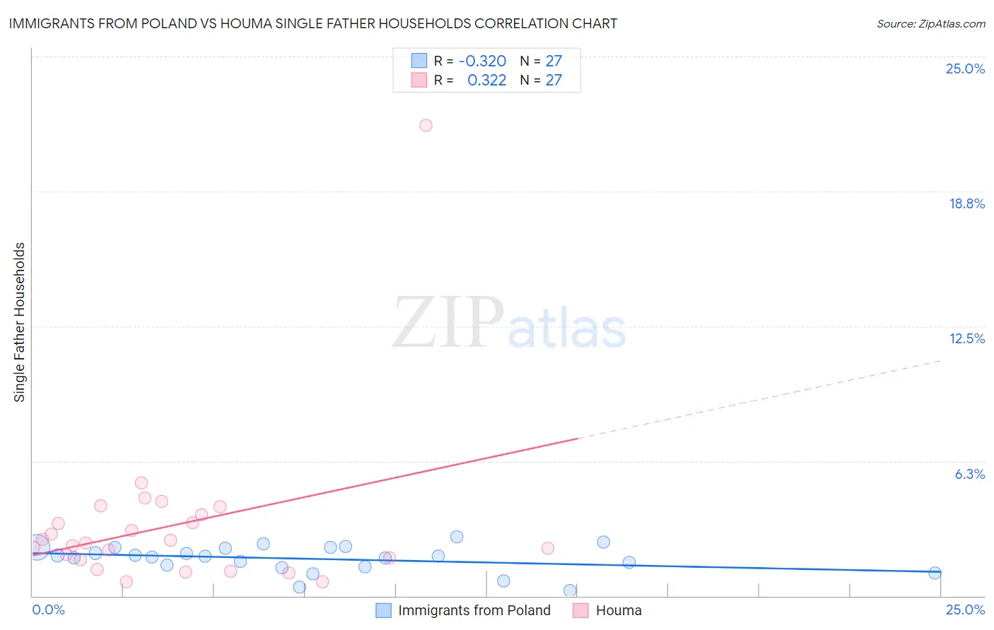 Immigrants from Poland vs Houma Single Father Households