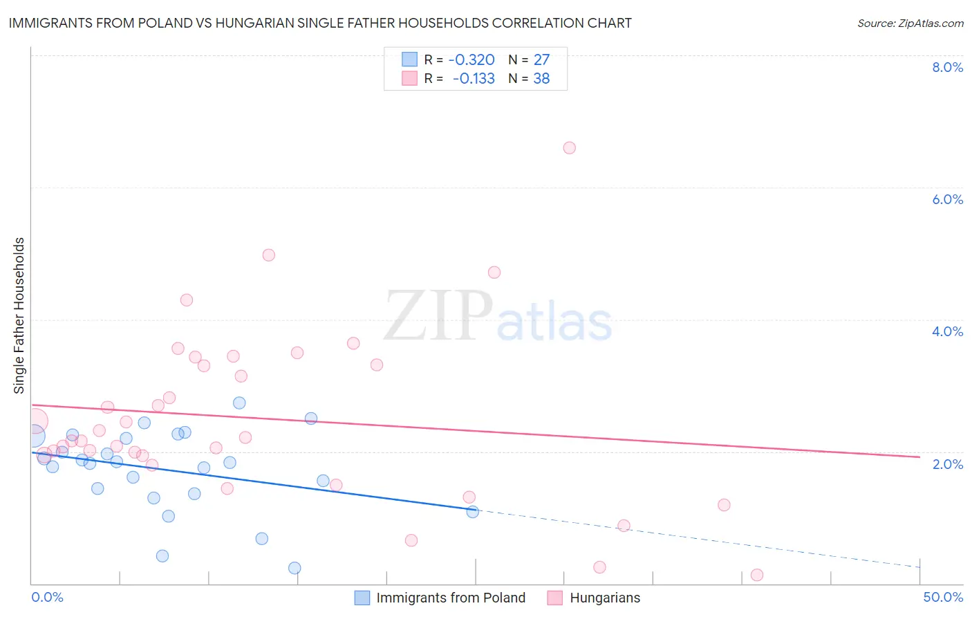 Immigrants from Poland vs Hungarian Single Father Households