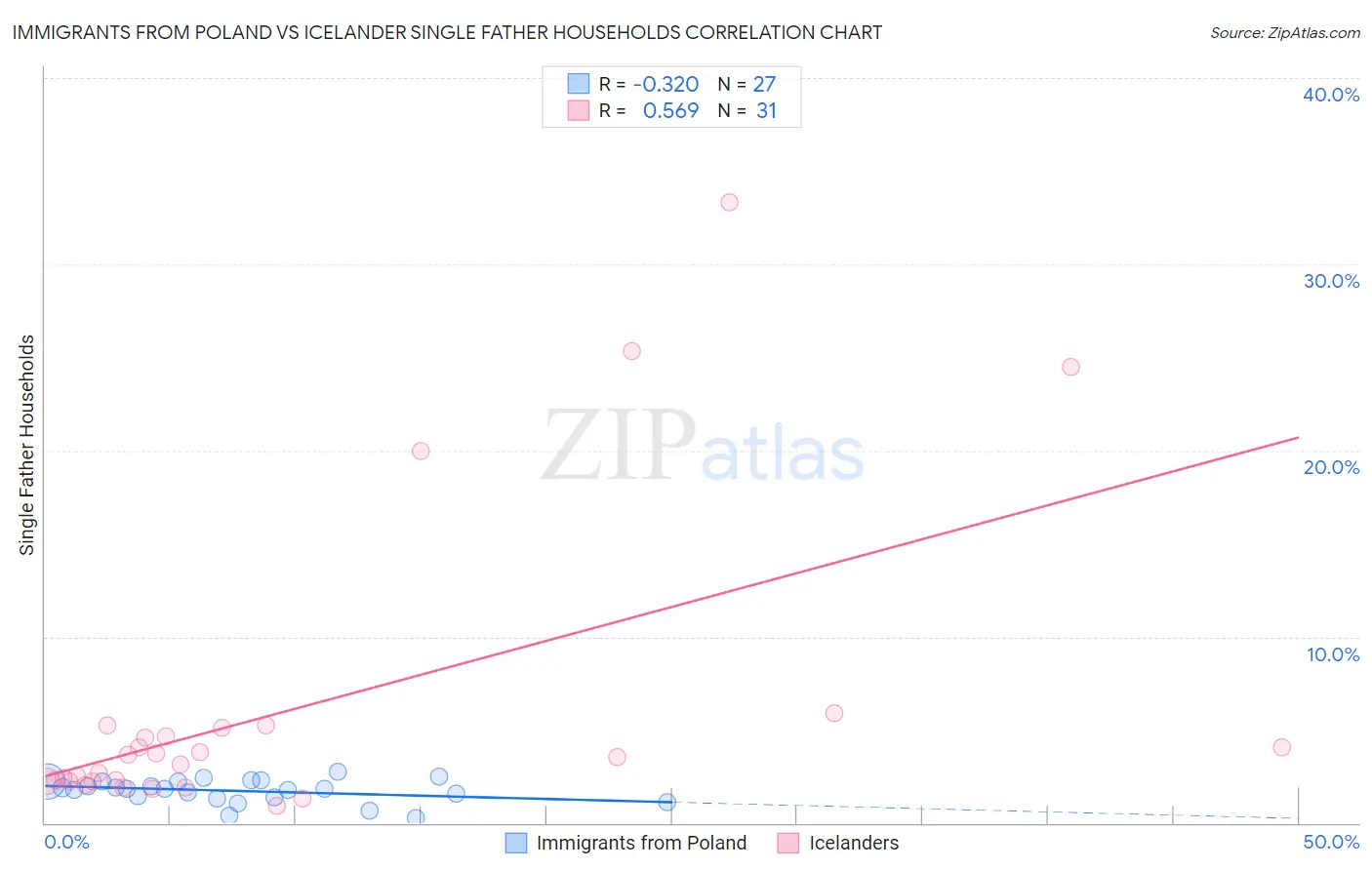 Immigrants from Poland vs Icelander Single Father Households