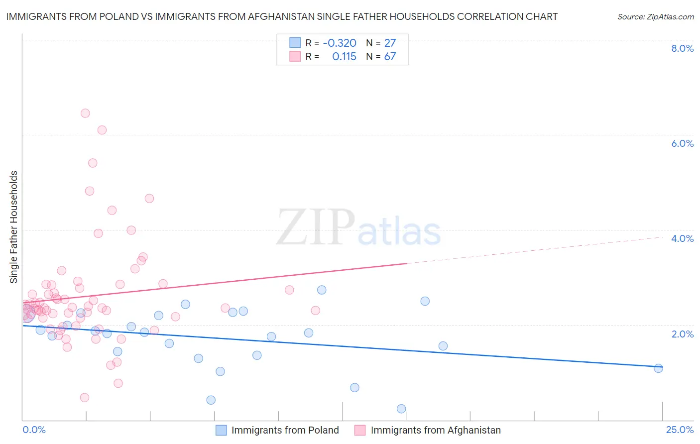 Immigrants from Poland vs Immigrants from Afghanistan Single Father Households