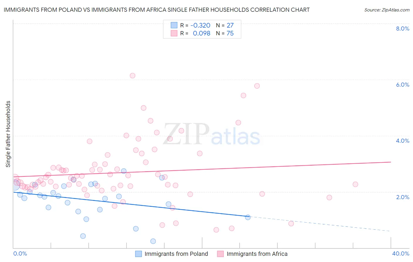 Immigrants from Poland vs Immigrants from Africa Single Father Households