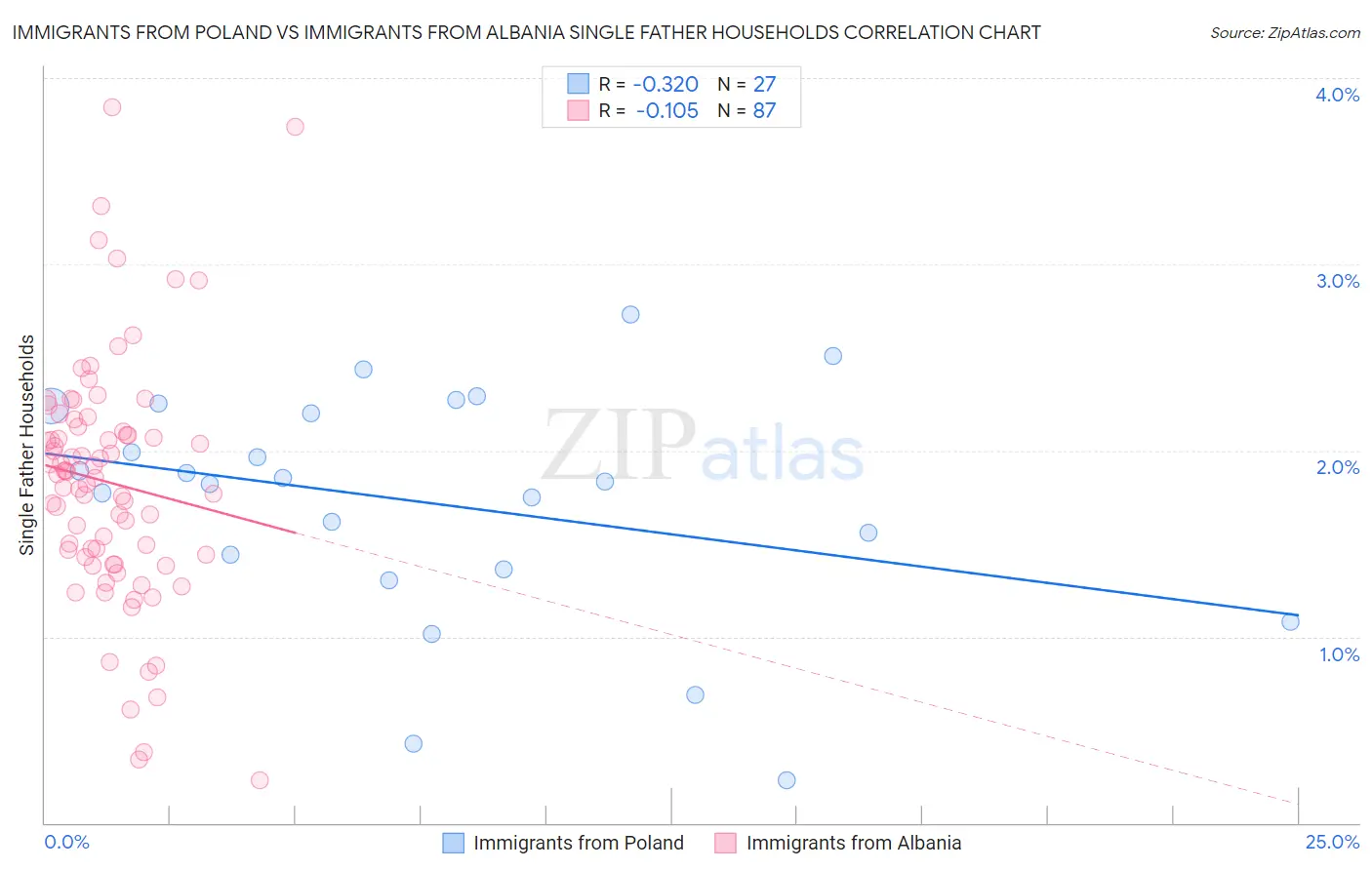 Immigrants from Poland vs Immigrants from Albania Single Father Households