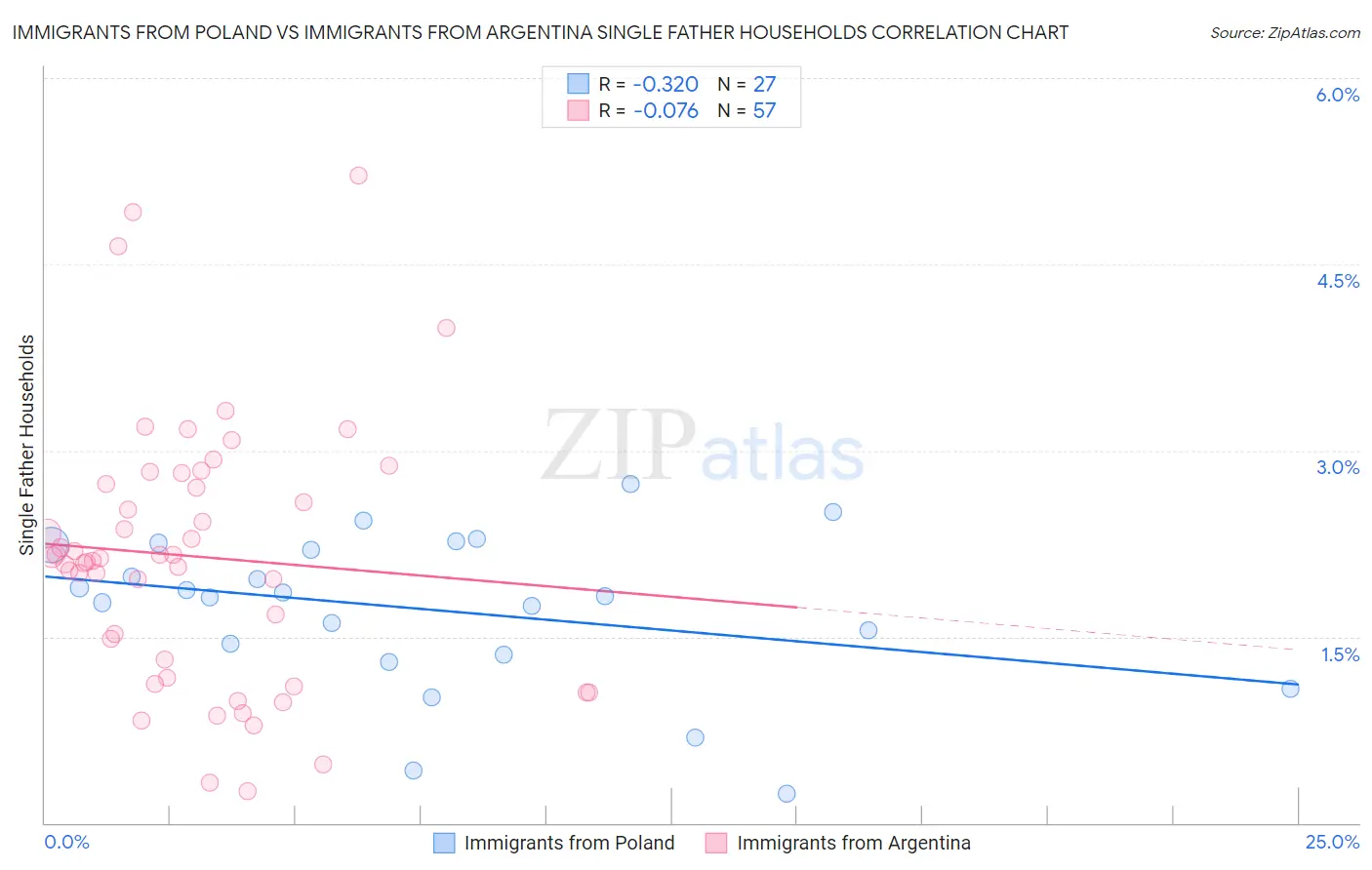 Immigrants from Poland vs Immigrants from Argentina Single Father Households