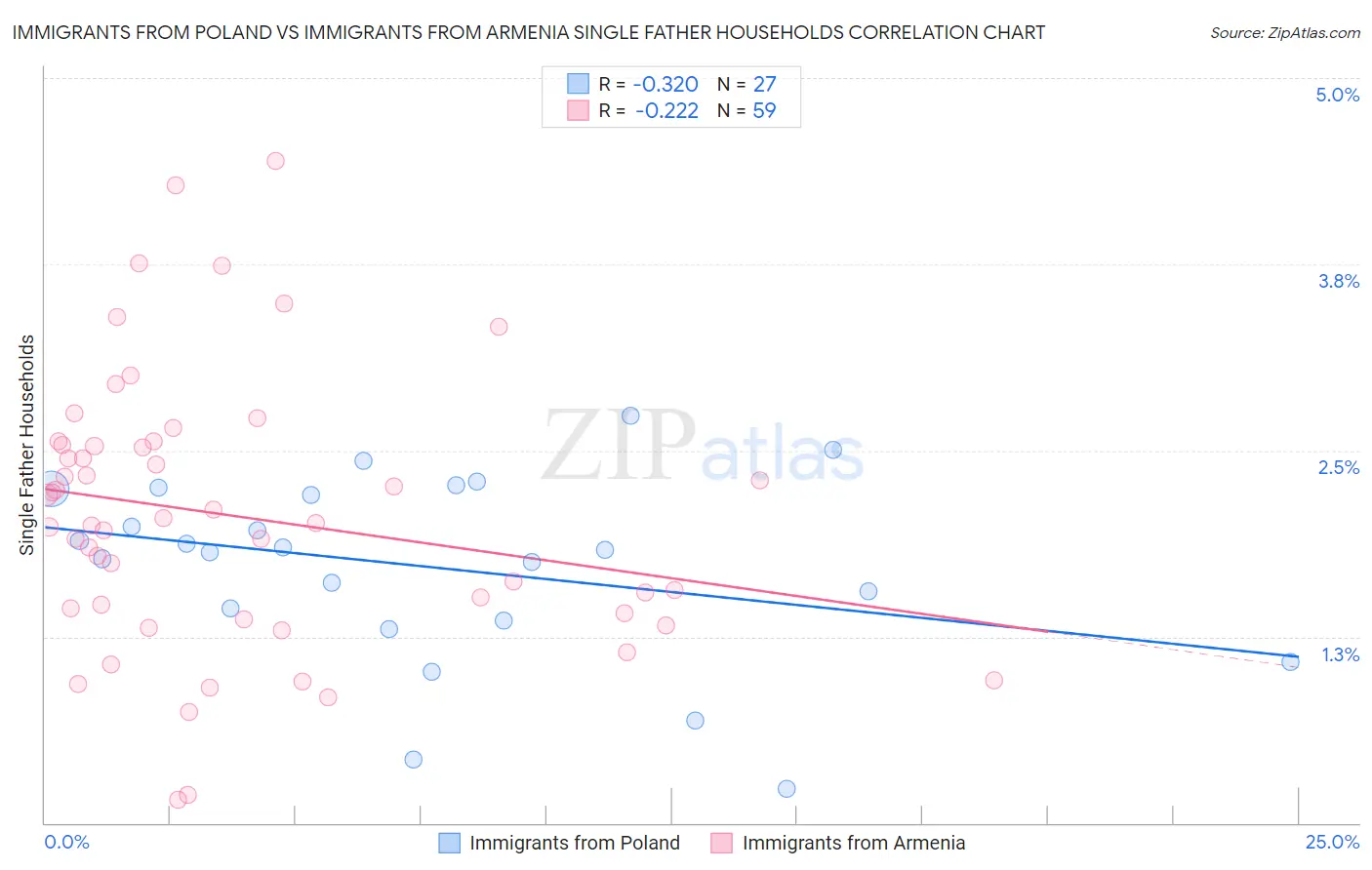 Immigrants from Poland vs Immigrants from Armenia Single Father Households