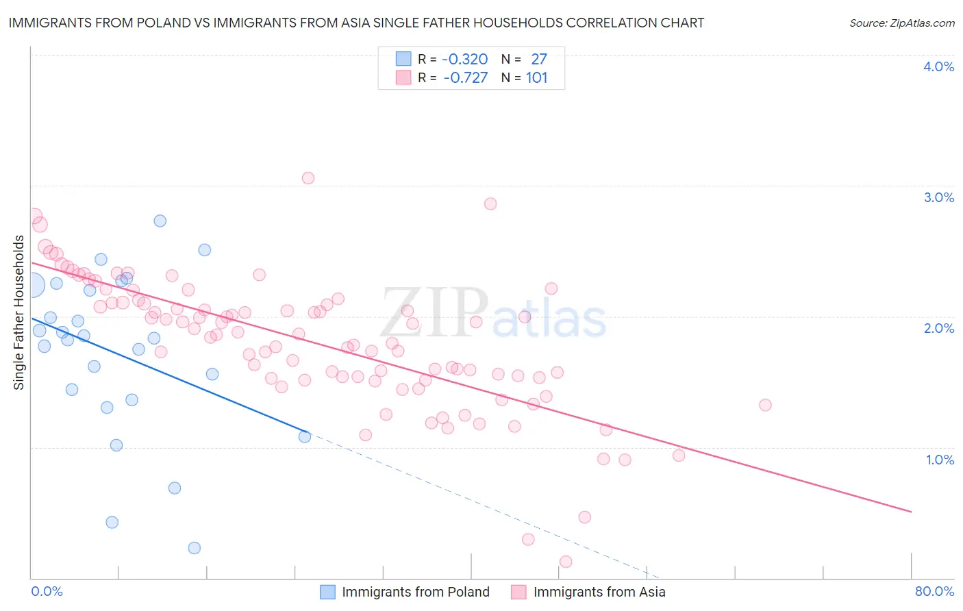 Immigrants from Poland vs Immigrants from Asia Single Father Households