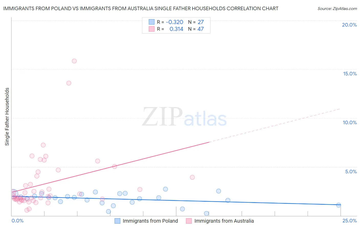 Immigrants from Poland vs Immigrants from Australia Single Father Households