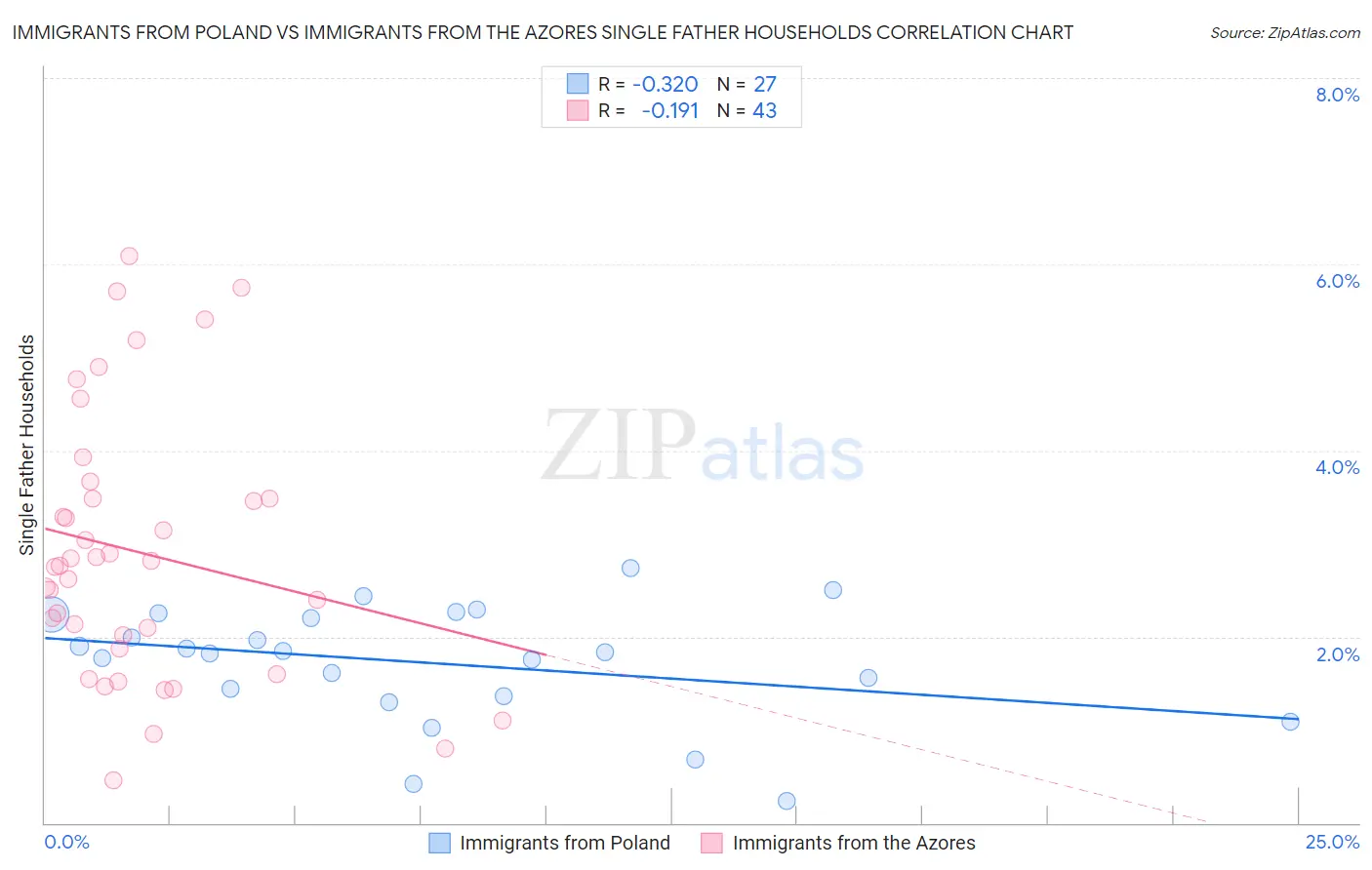 Immigrants from Poland vs Immigrants from the Azores Single Father Households