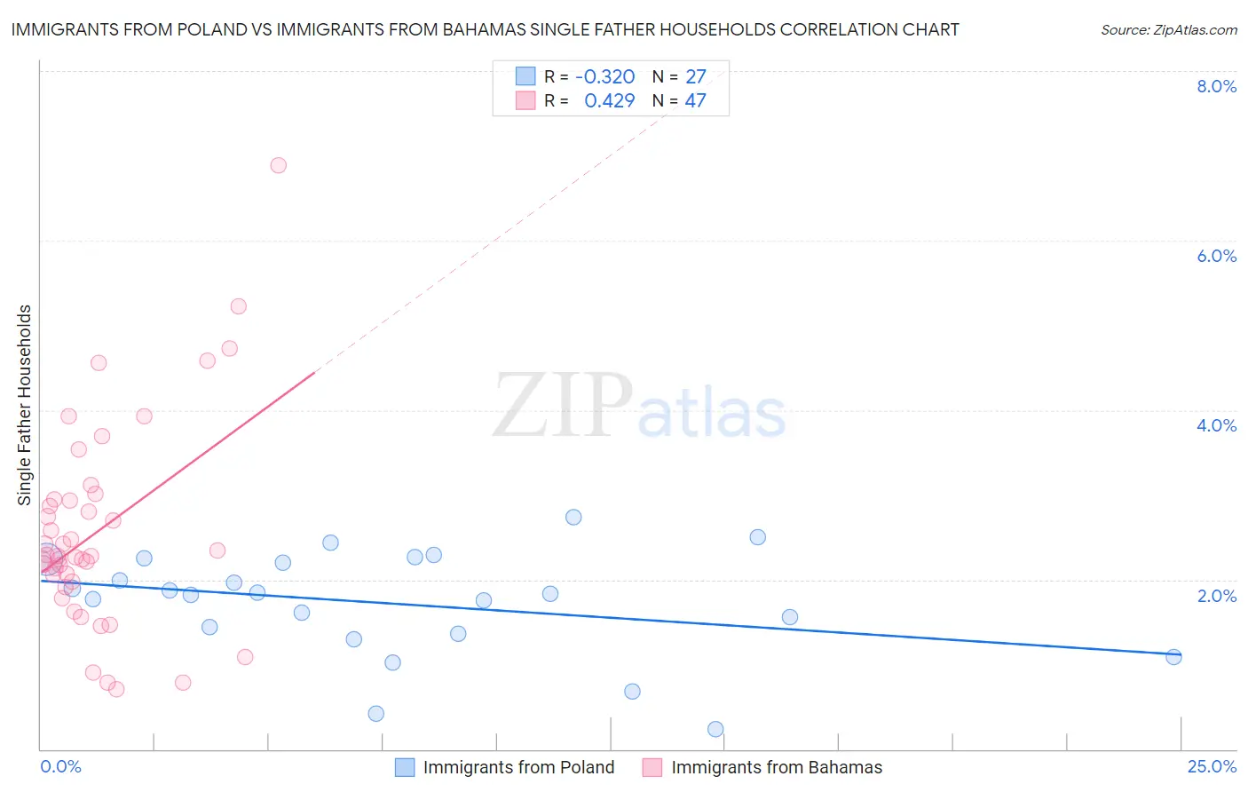 Immigrants from Poland vs Immigrants from Bahamas Single Father Households