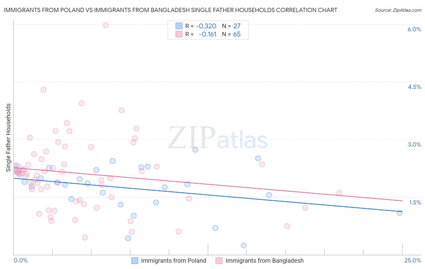 Immigrants from Poland vs Immigrants from Bangladesh Single Father Households