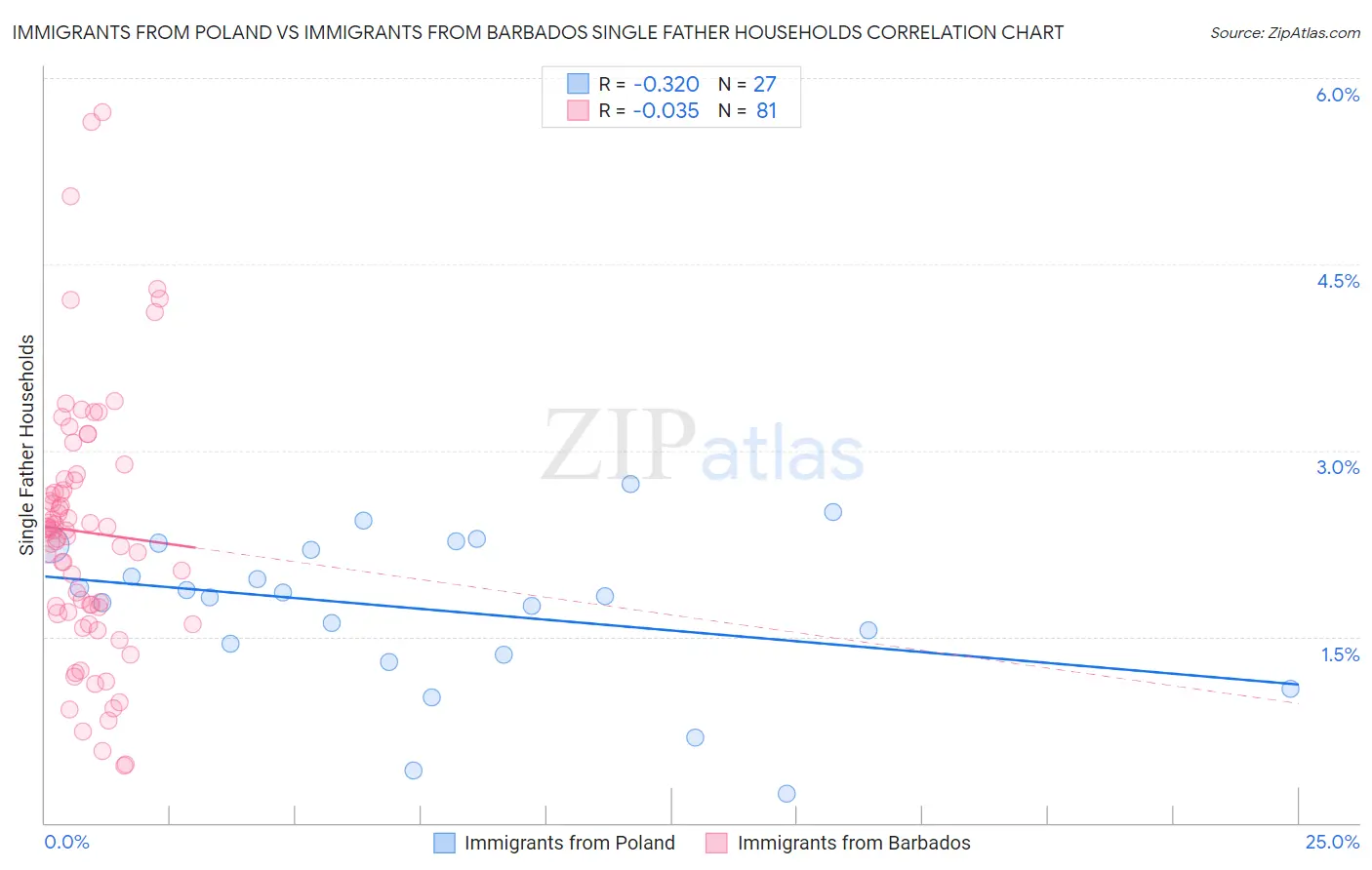 Immigrants from Poland vs Immigrants from Barbados Single Father Households