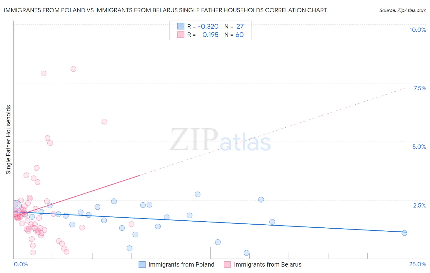 Immigrants from Poland vs Immigrants from Belarus Single Father Households