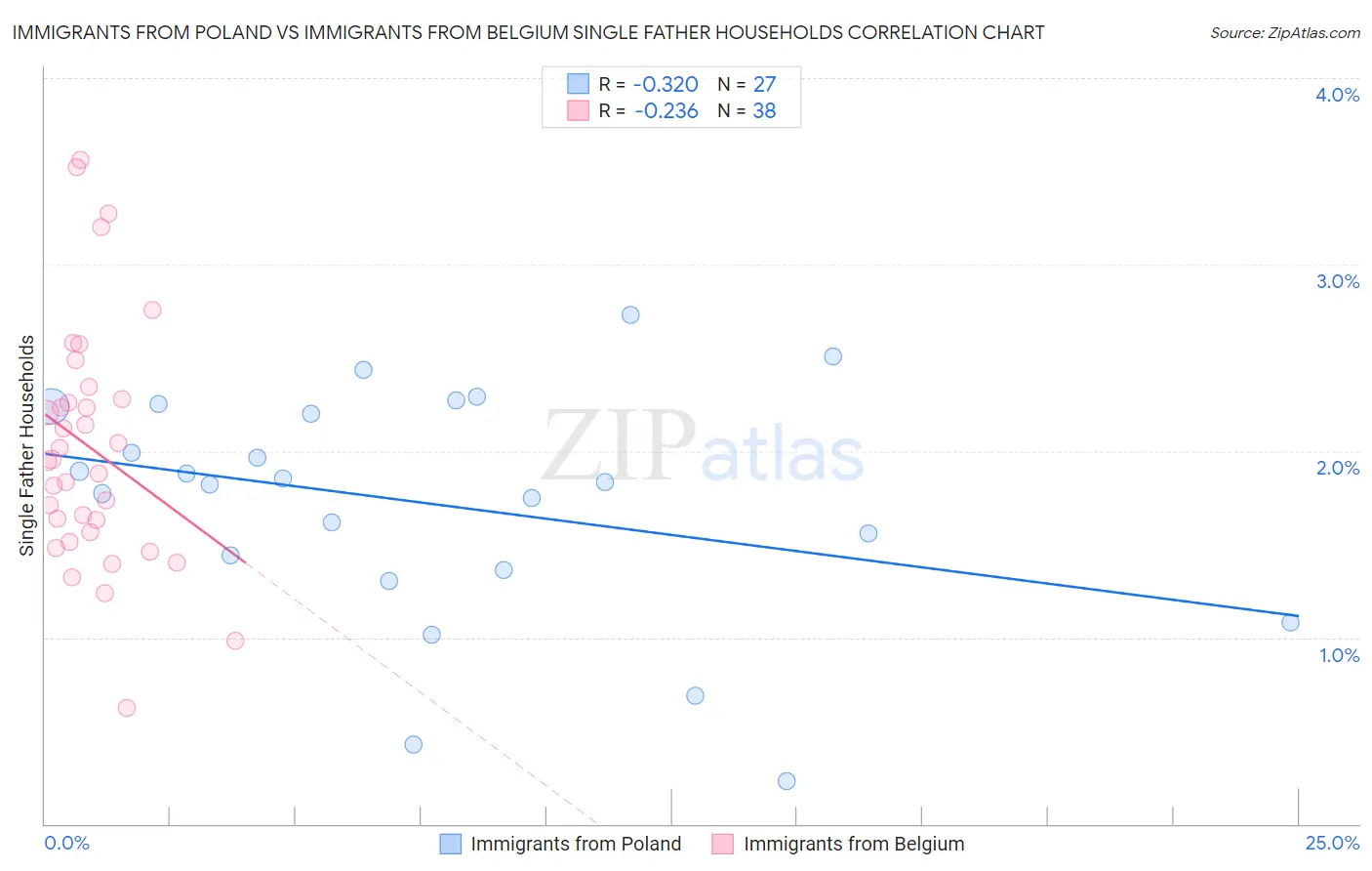Immigrants from Poland vs Immigrants from Belgium Single Father Households