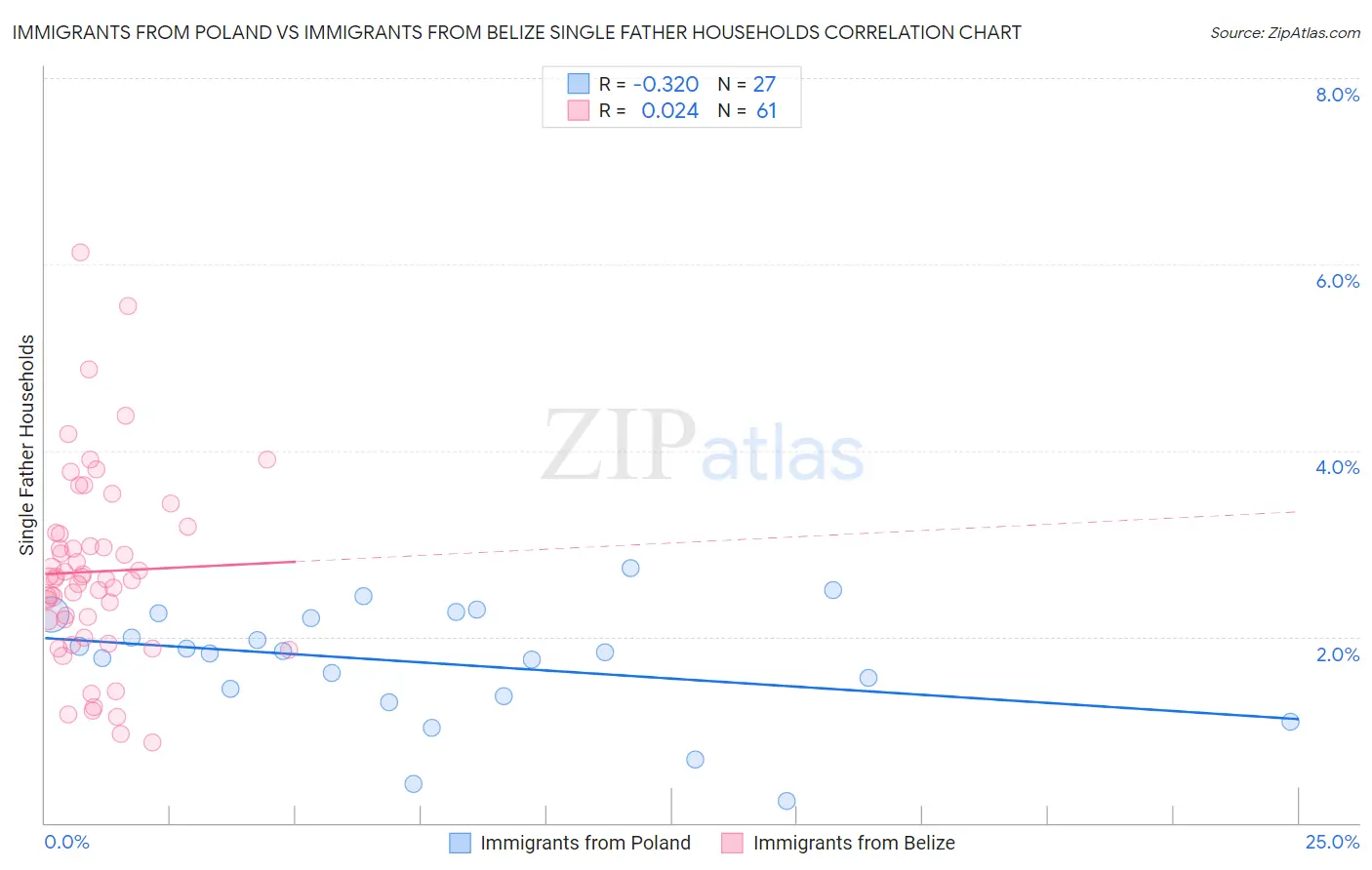 Immigrants from Poland vs Immigrants from Belize Single Father Households