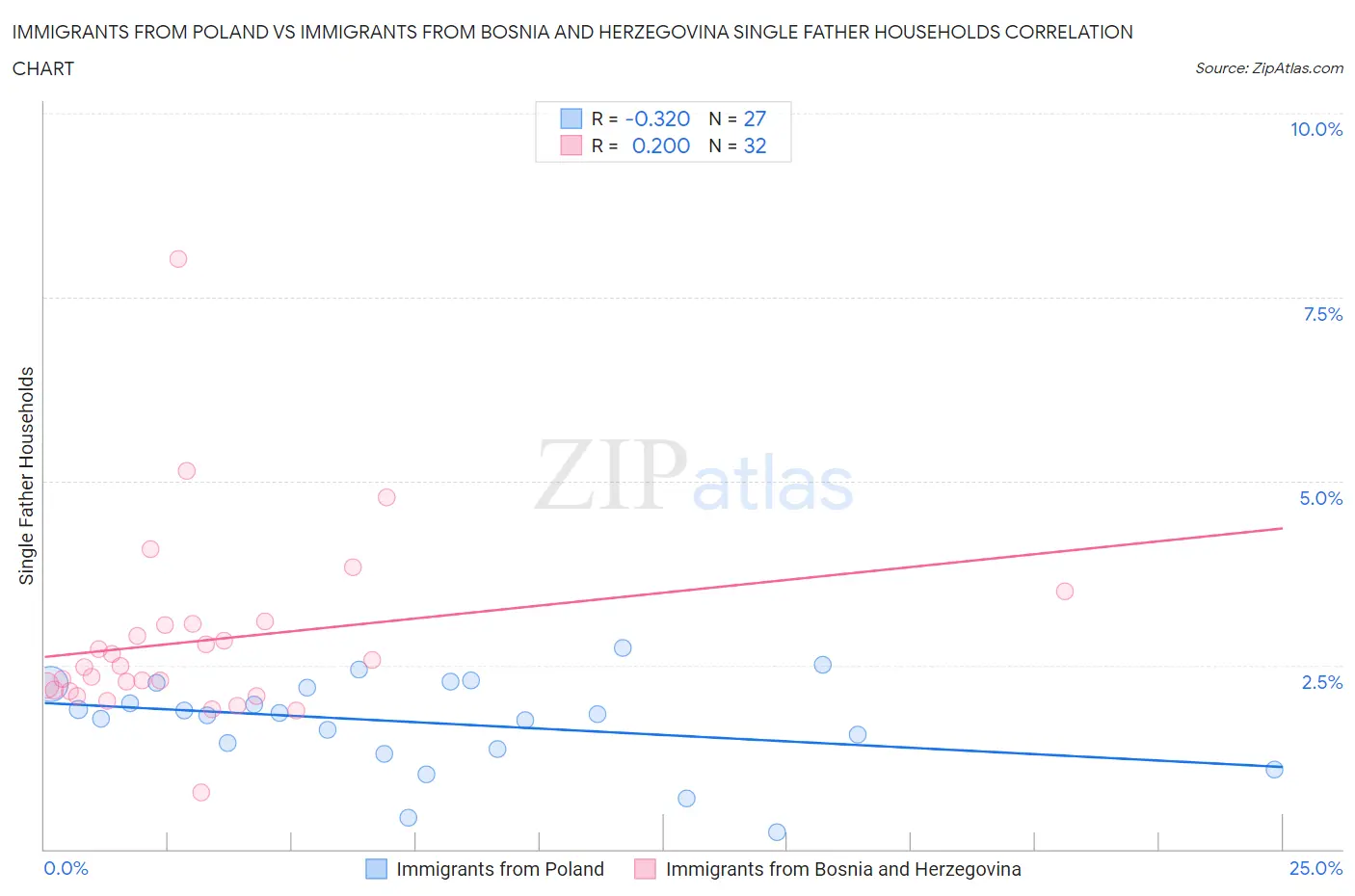 Immigrants from Poland vs Immigrants from Bosnia and Herzegovina Single Father Households