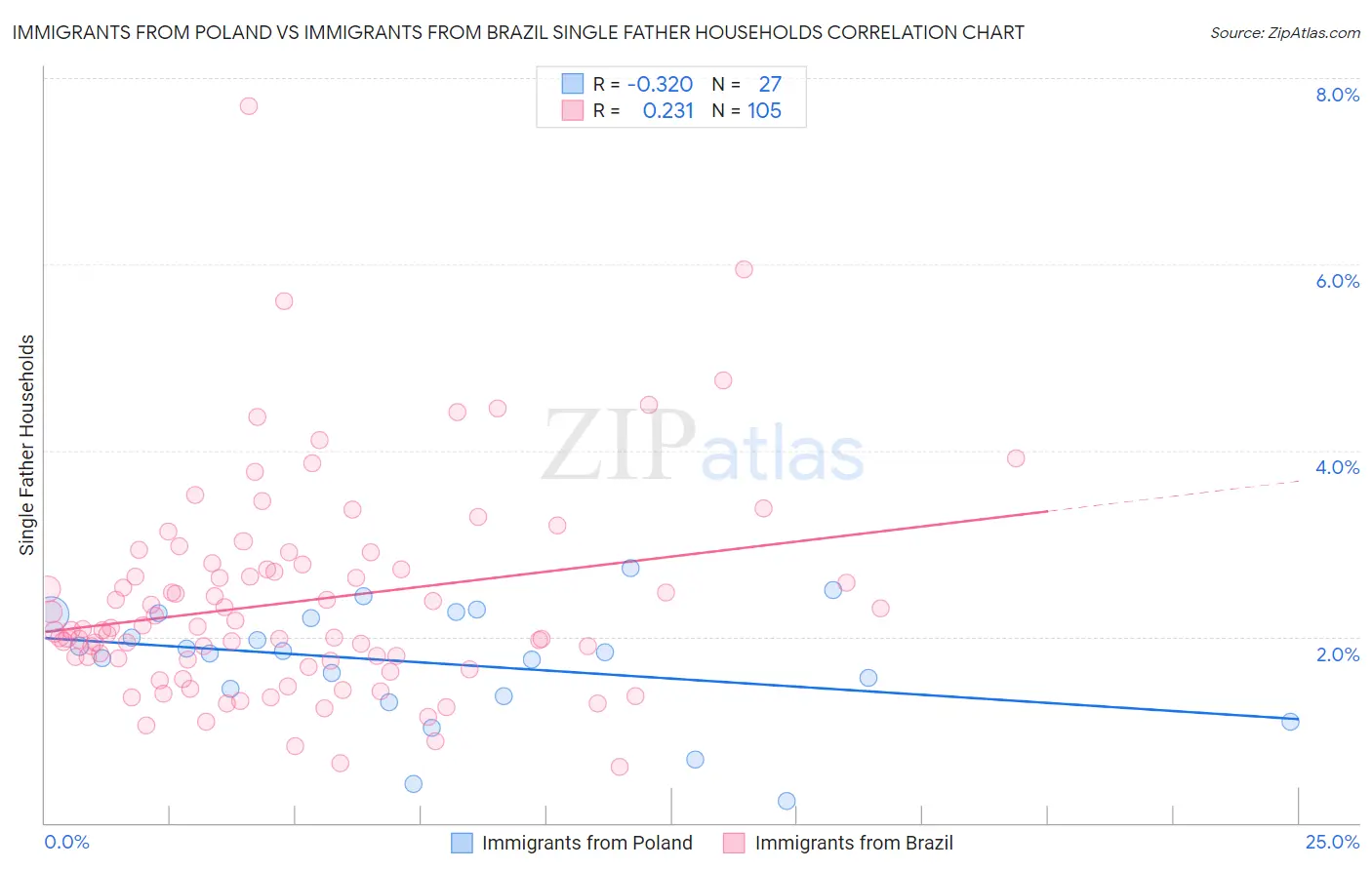 Immigrants from Poland vs Immigrants from Brazil Single Father Households